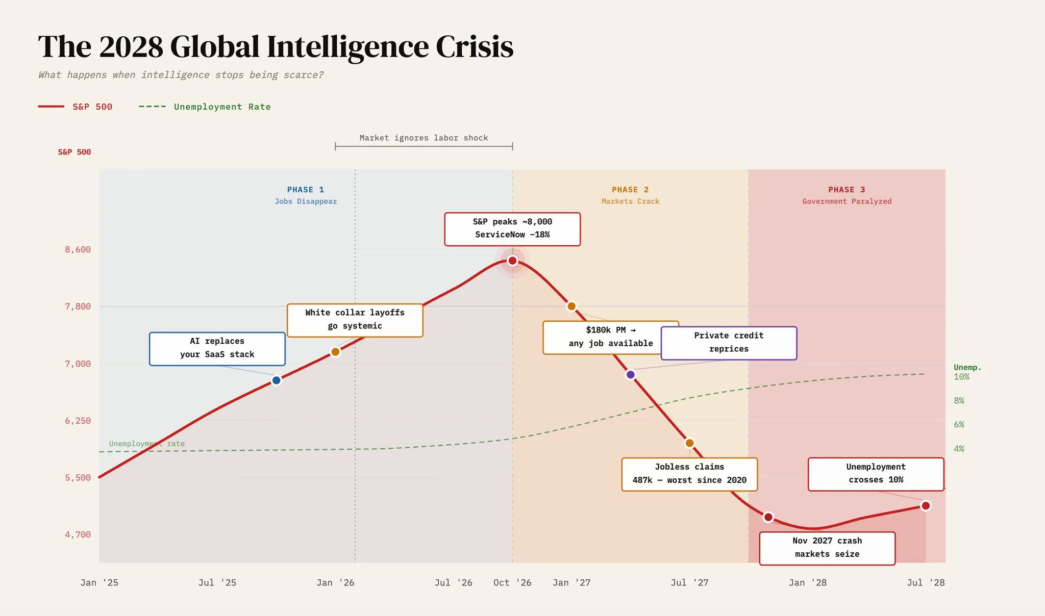 The 2028 Global Intelligence Crisis Timeline: From AI replacing SaaS stacks to 10%+ unemployment