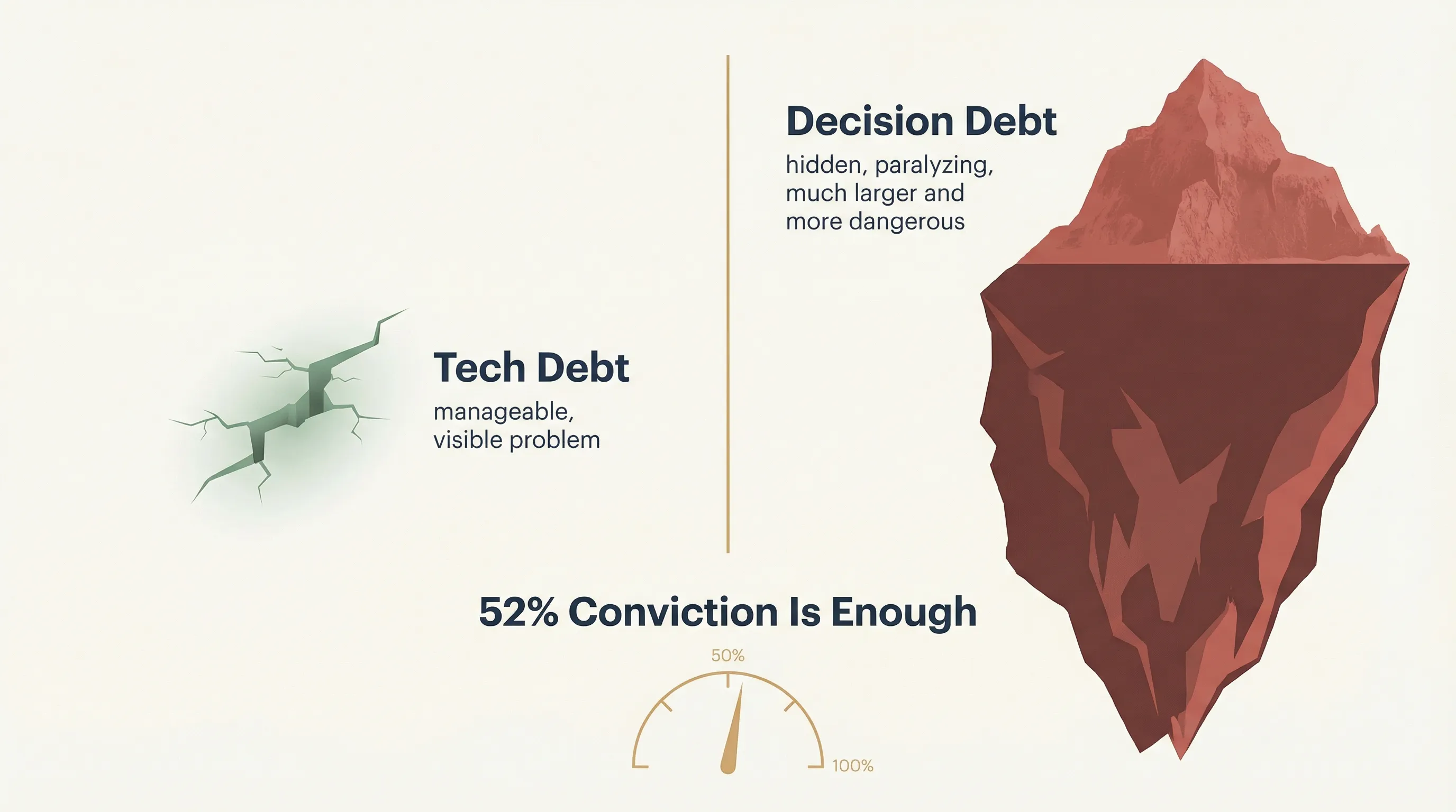 Decision Debt vs Tech Debt: 52% Is Enough