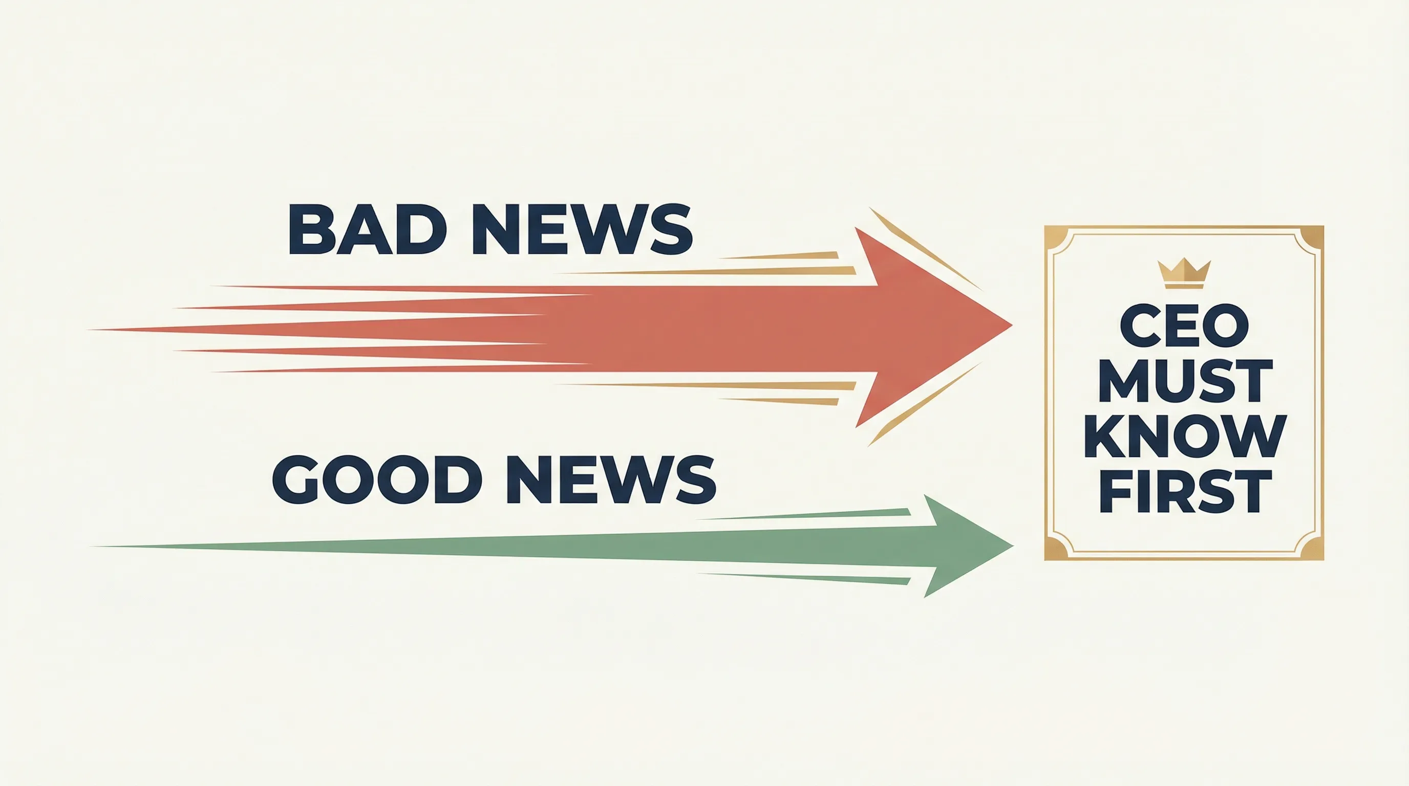 Blunt Culture: Bad News Must Travel Faster Than Good News