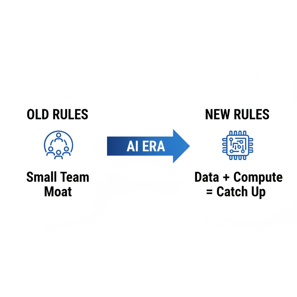 Changing laws of startup physics: from small-team moats to data + compute catch-up