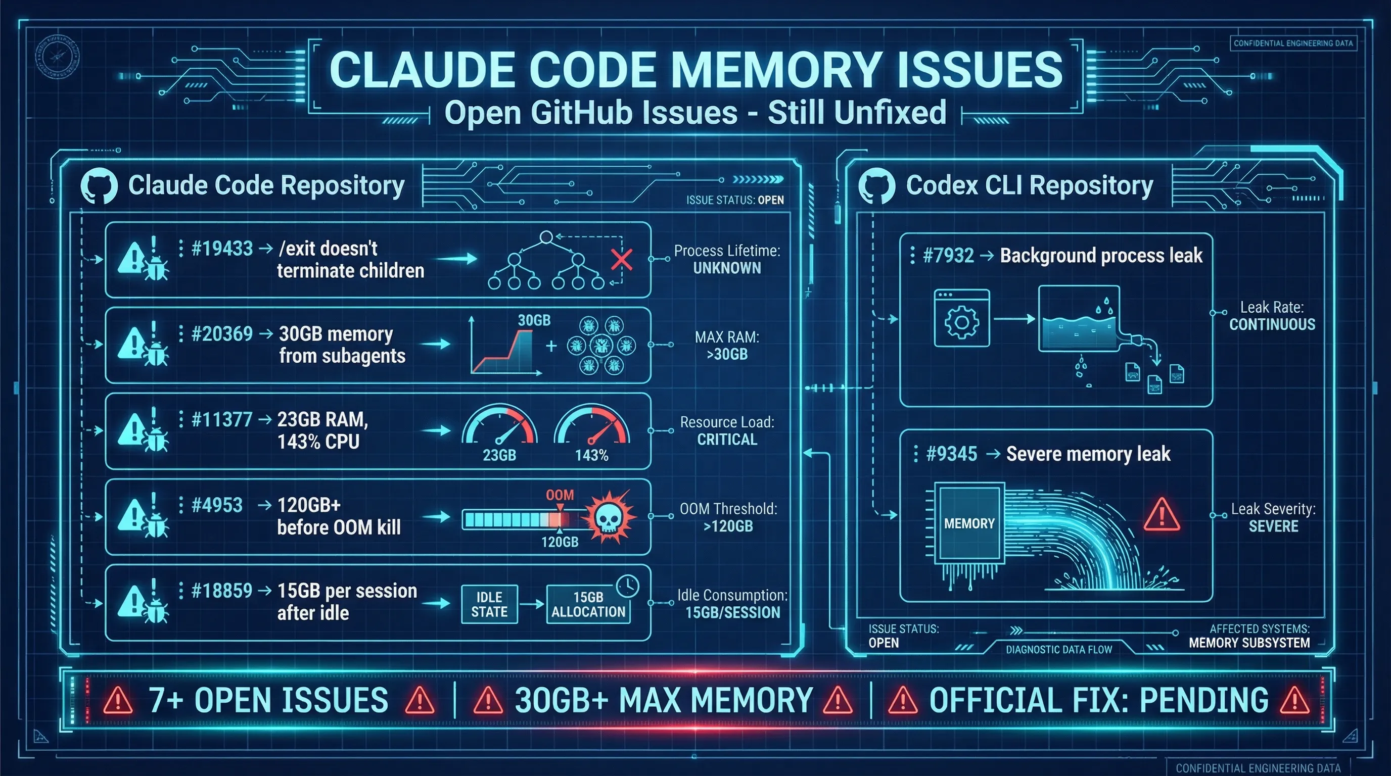 Claude Code Memory Leak GitHub Issues Statistics