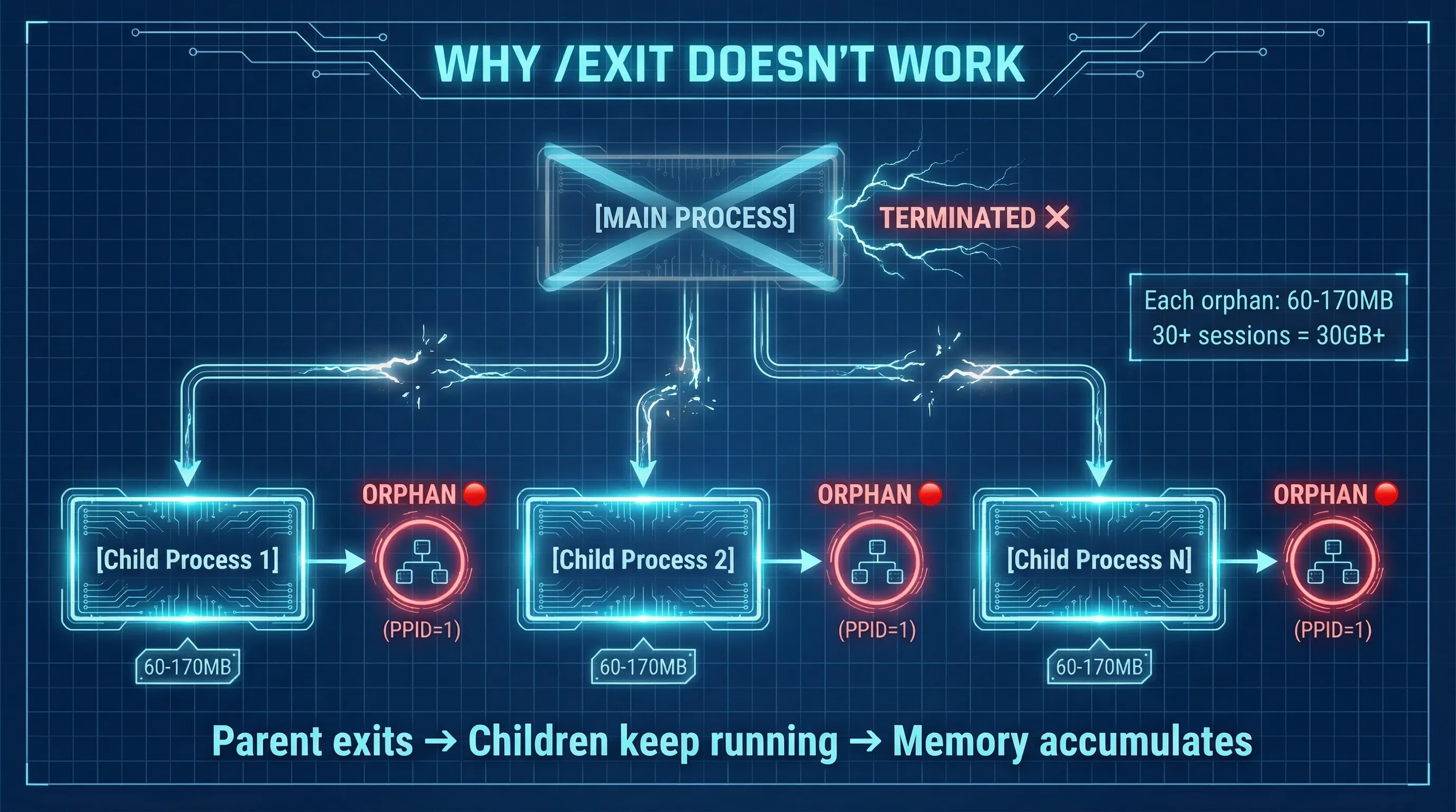 Orphan Process Diagram
