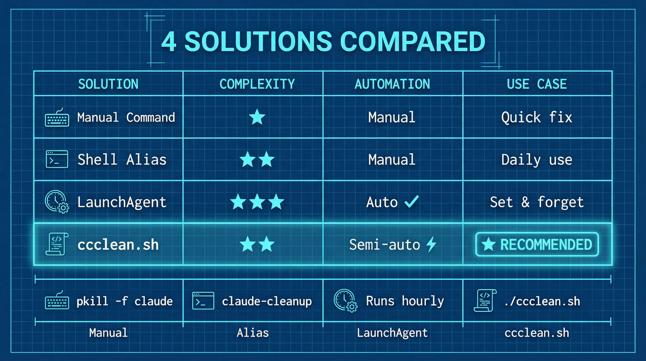 Four Solutions Compared
