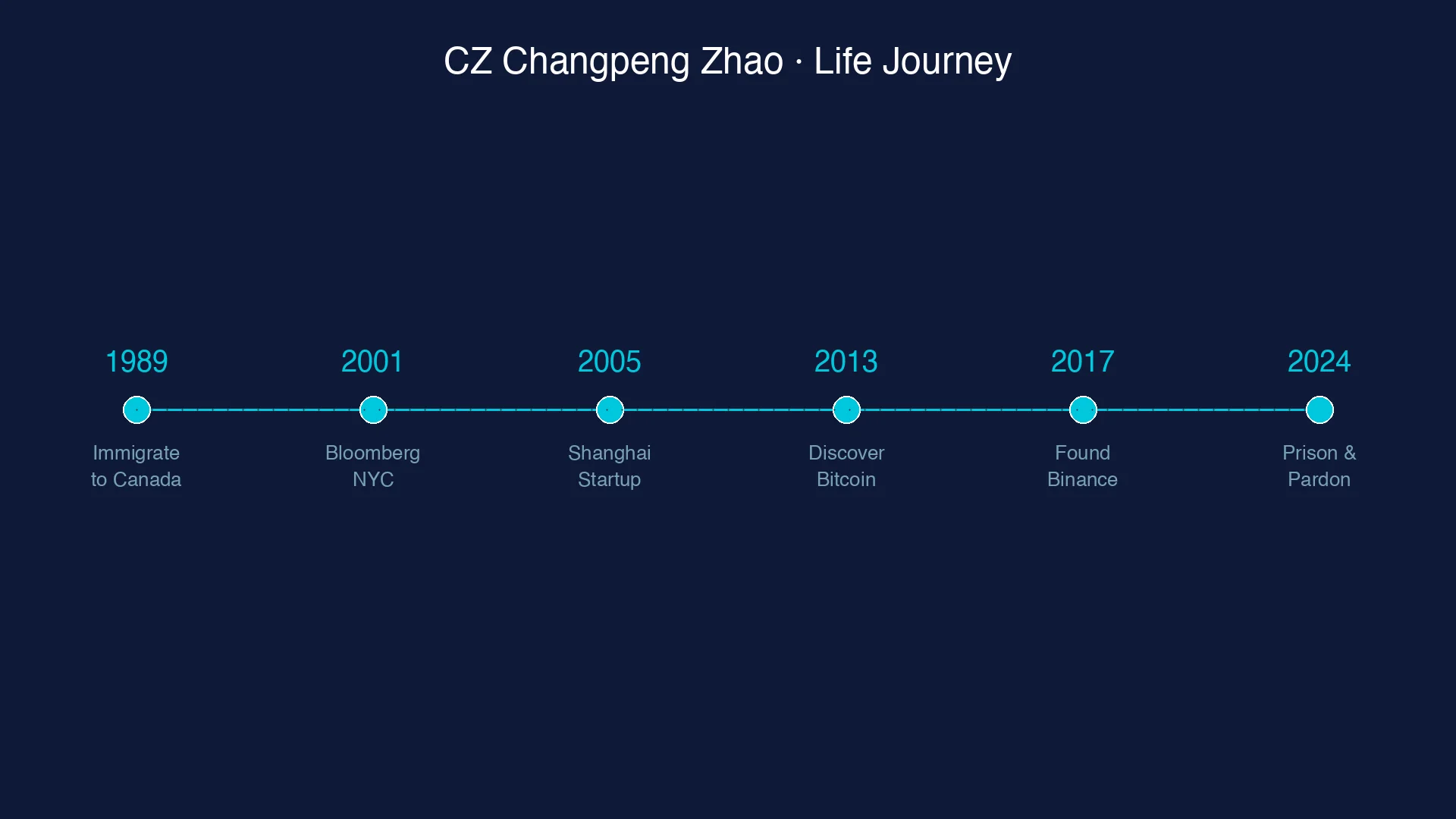 CZ Life Journey Timeline