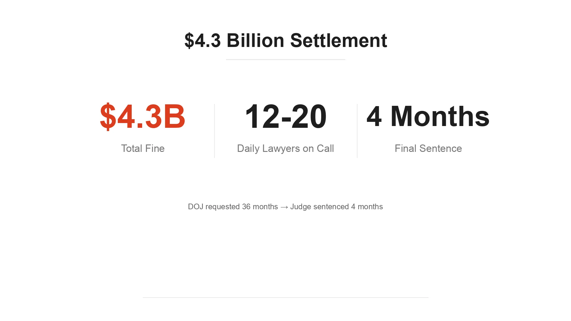 $4.3 Billion Settlement