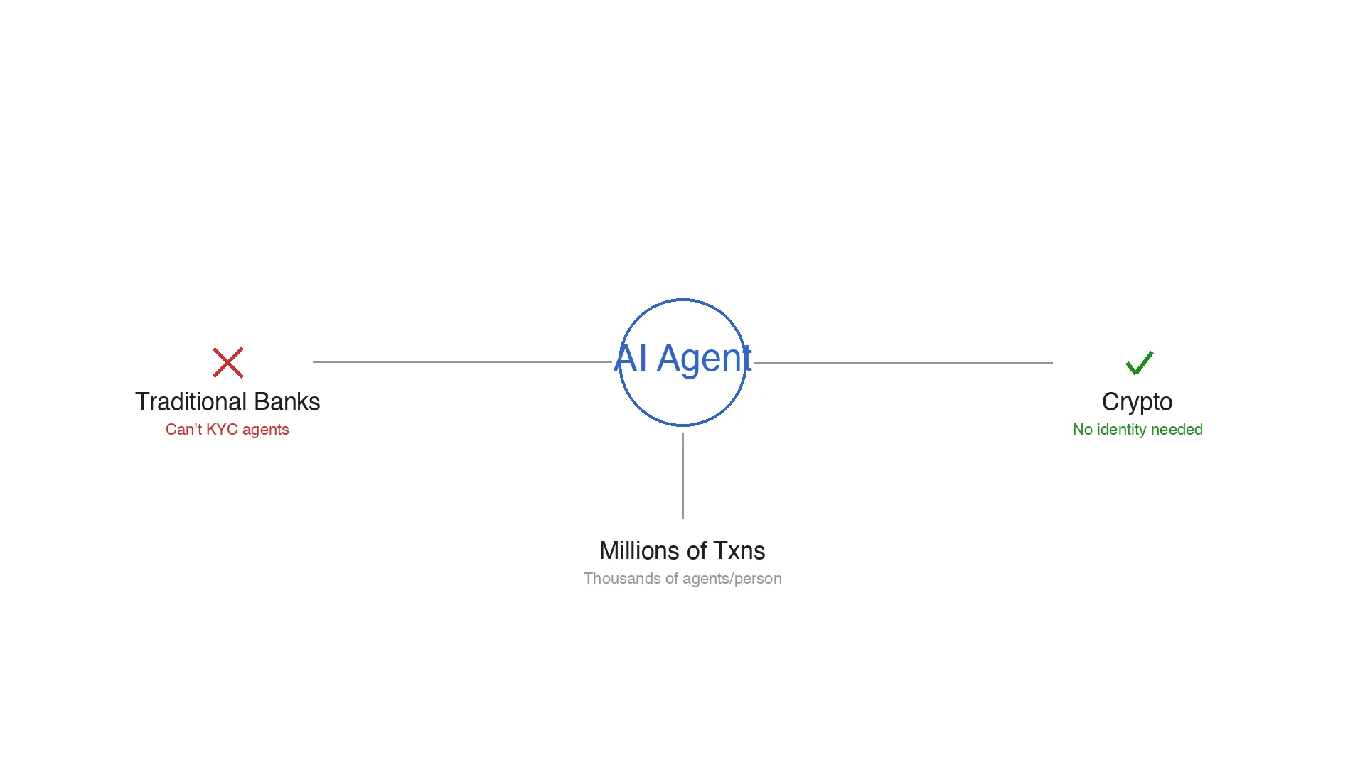 AI Agent and Crypto Payment Layer