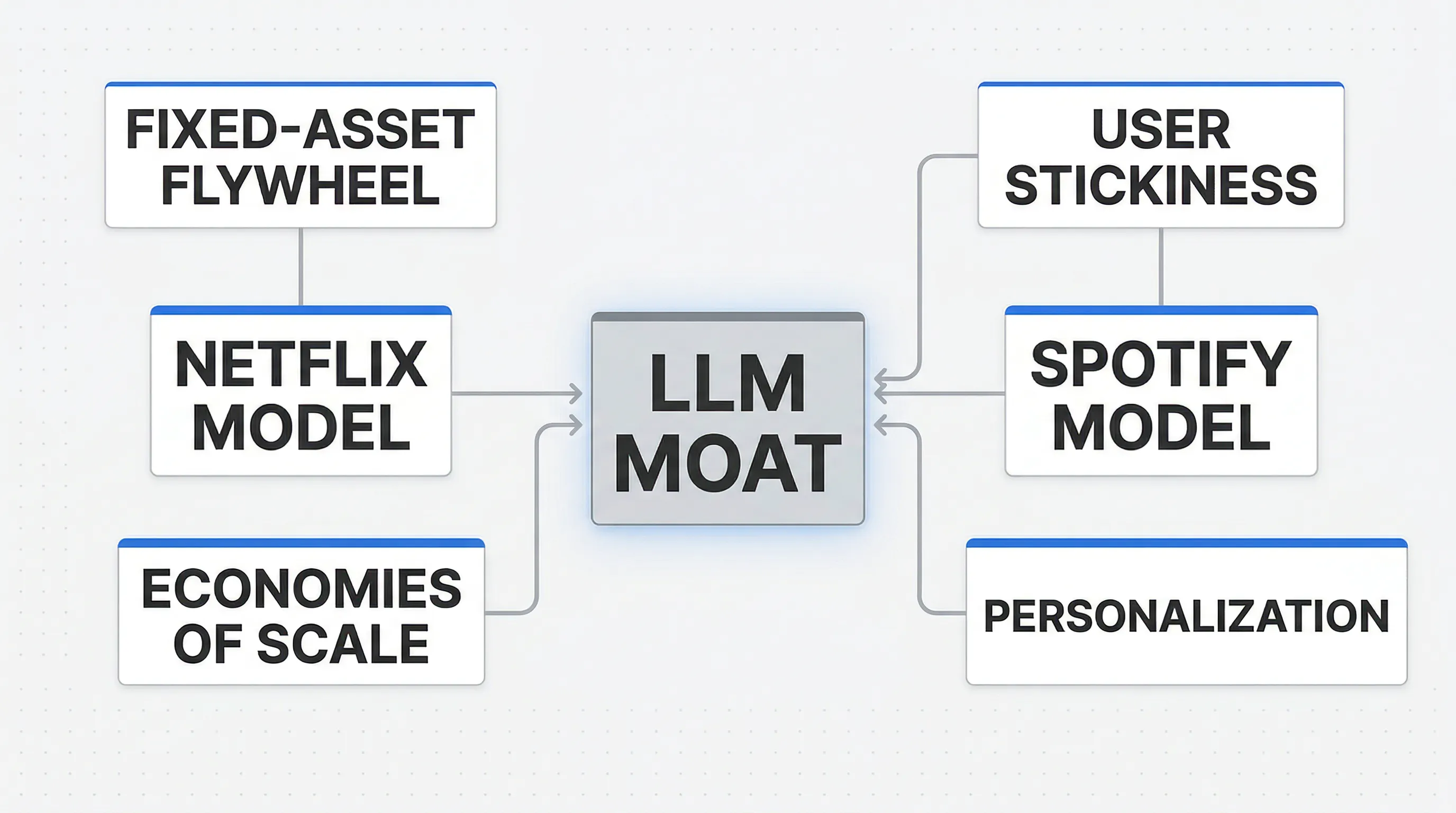 LLM business model framework: Netflix fixed-asset flywheel + Spotify personalization moat
