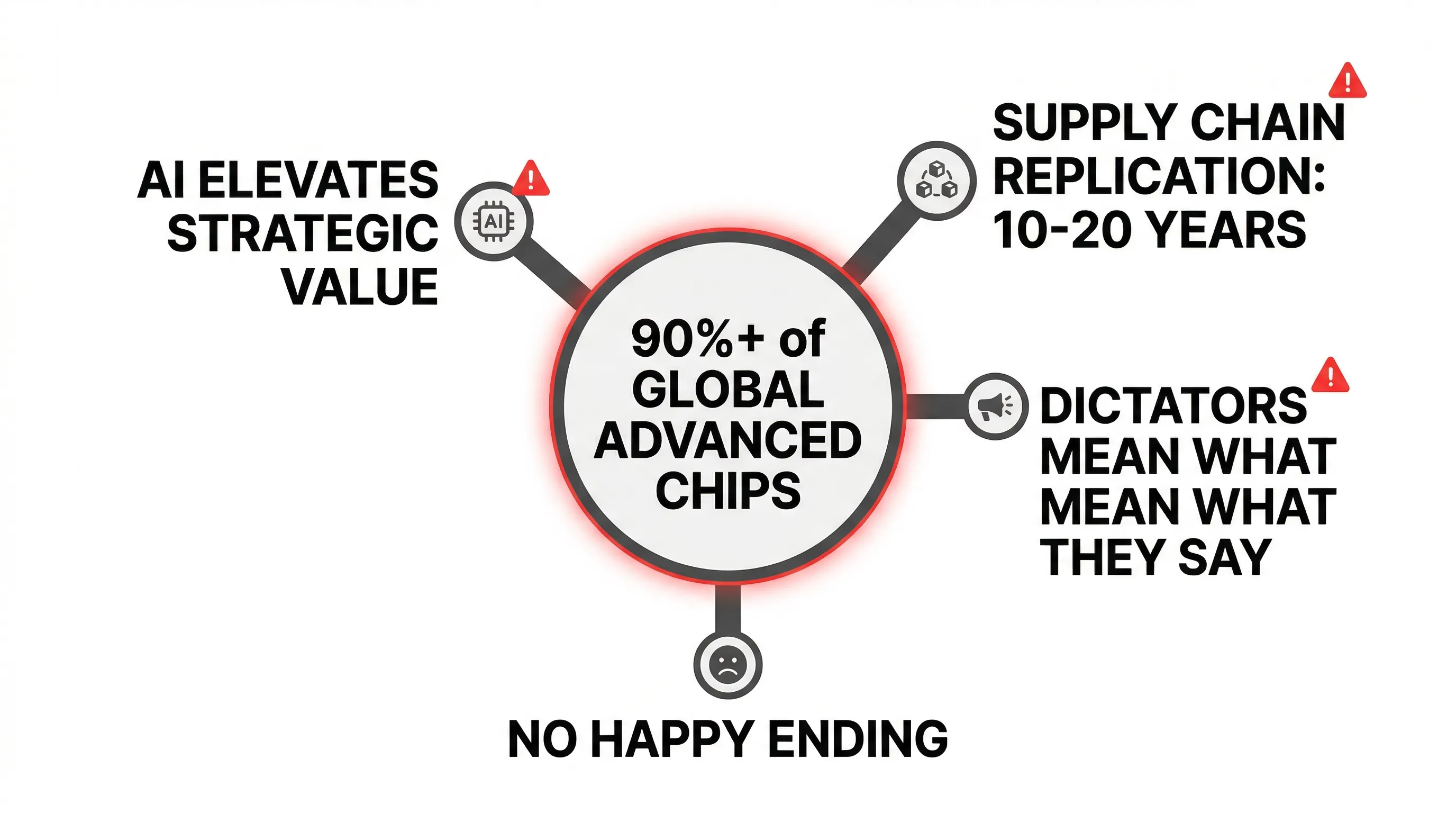 Taiwan semiconductor risk: no happy ending