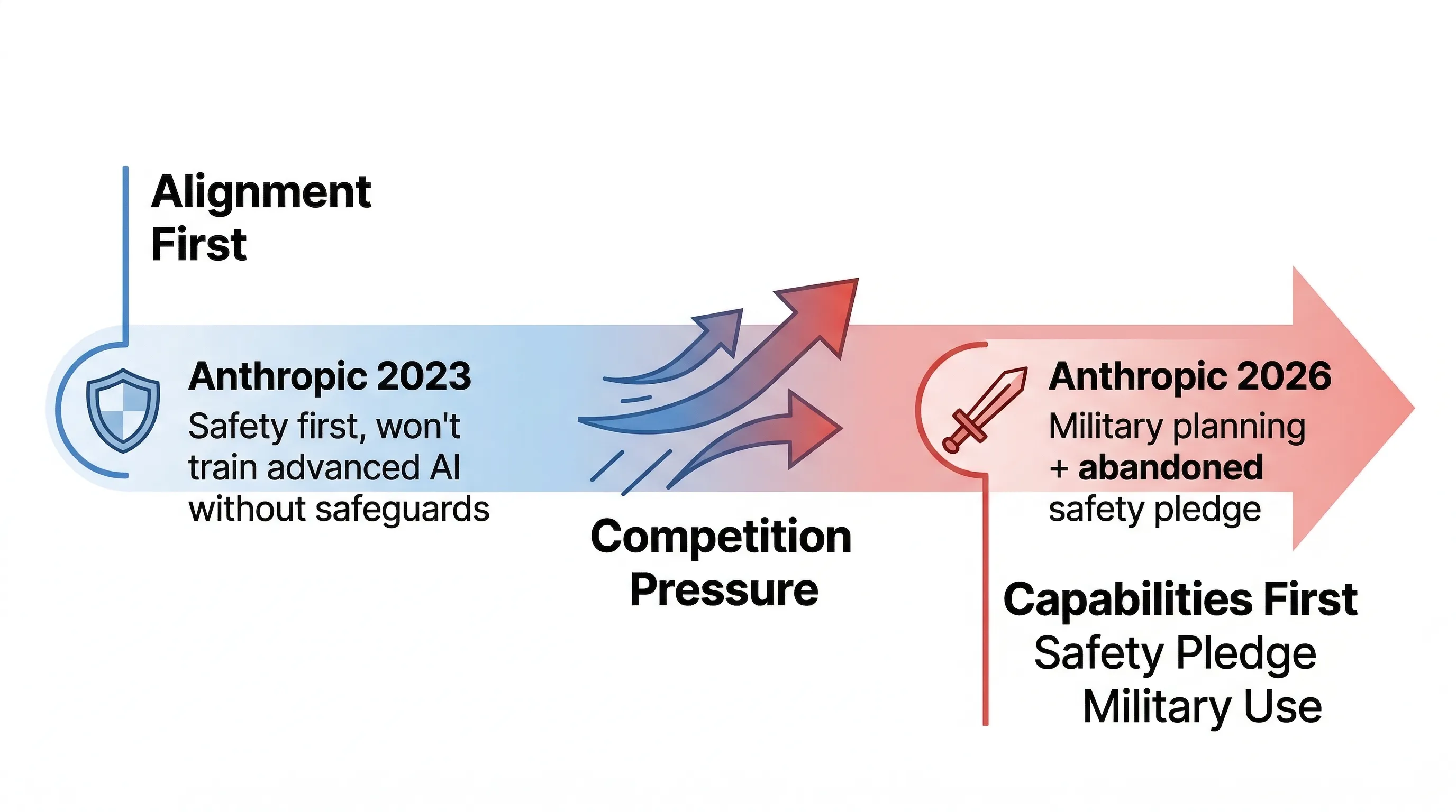 Alignment to Capabilities