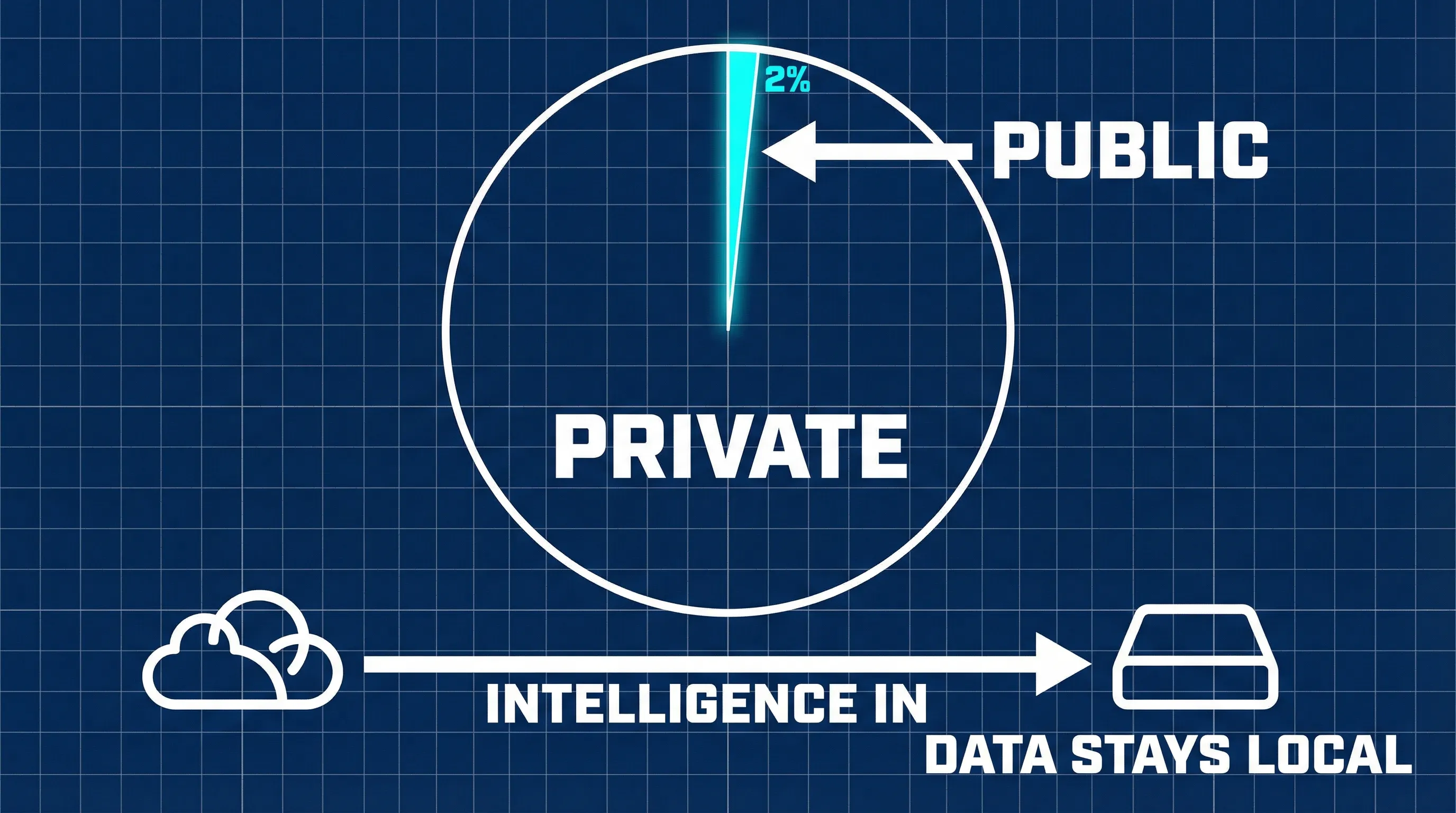 Data Distribution: 2% Public vs 98% Private, Intelligence Comes In / Data Stays Local