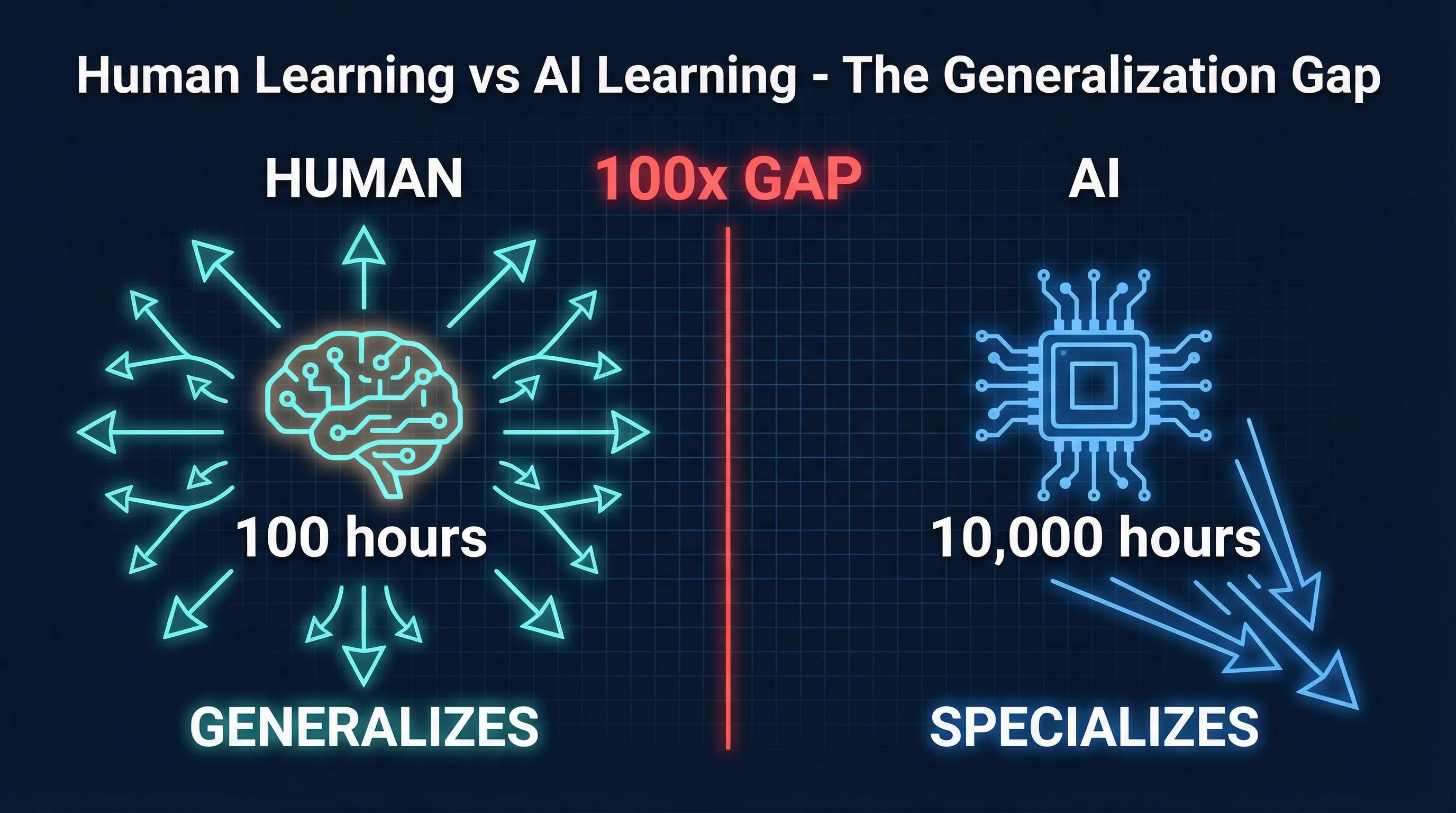 The fundamental generalization gap