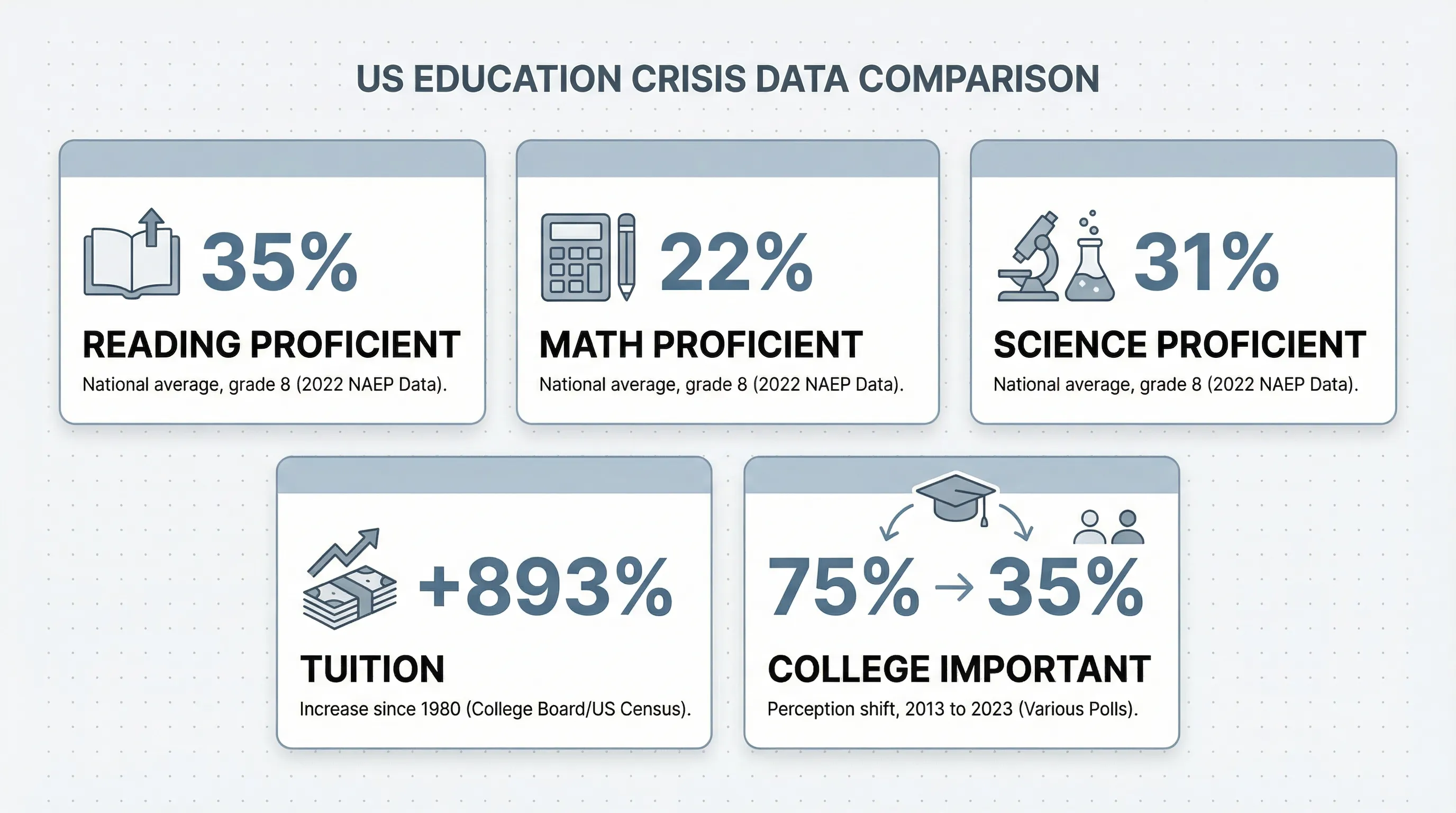US Education Crisis Data