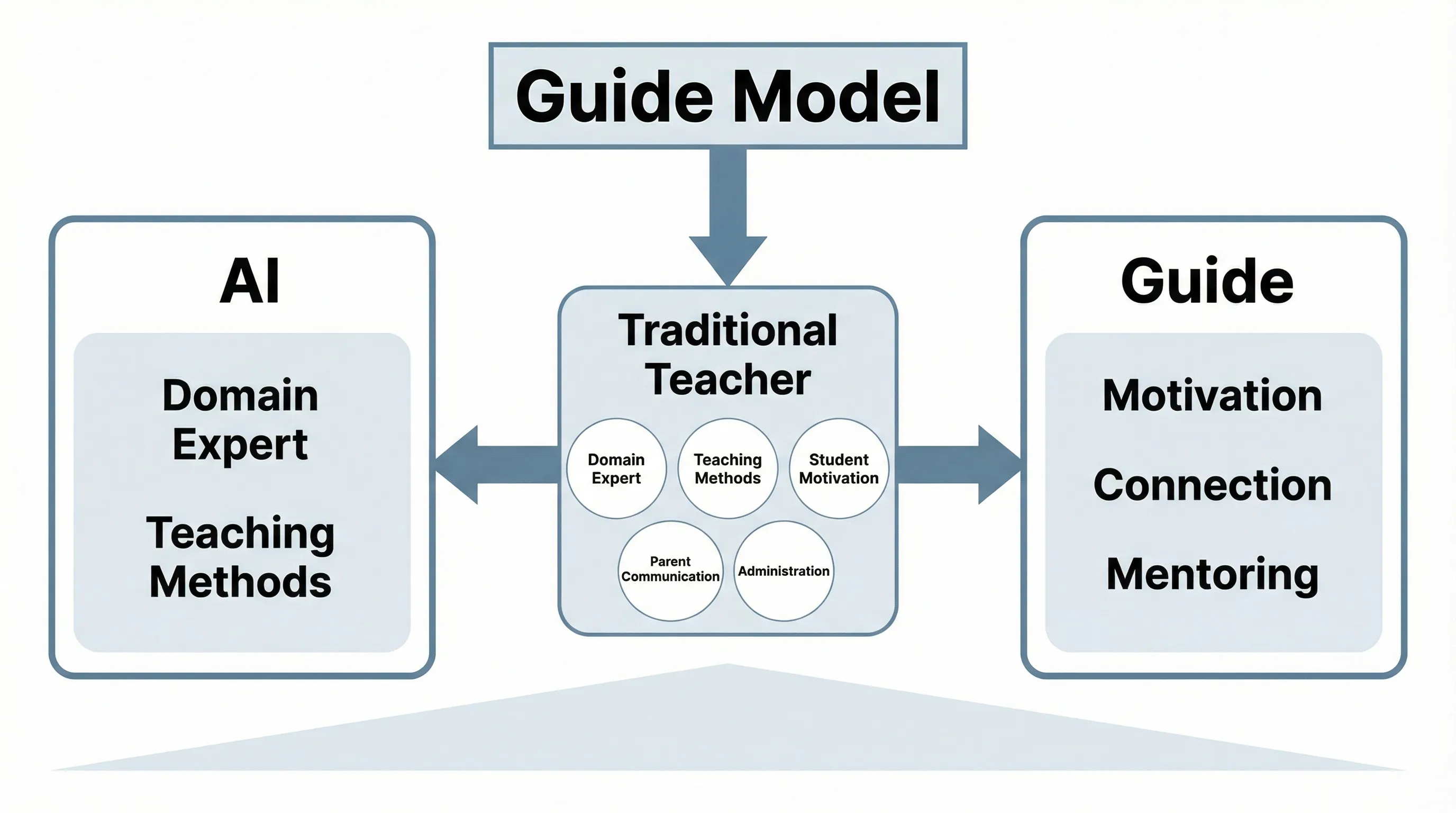 Guide Model vs Traditional Teacher
