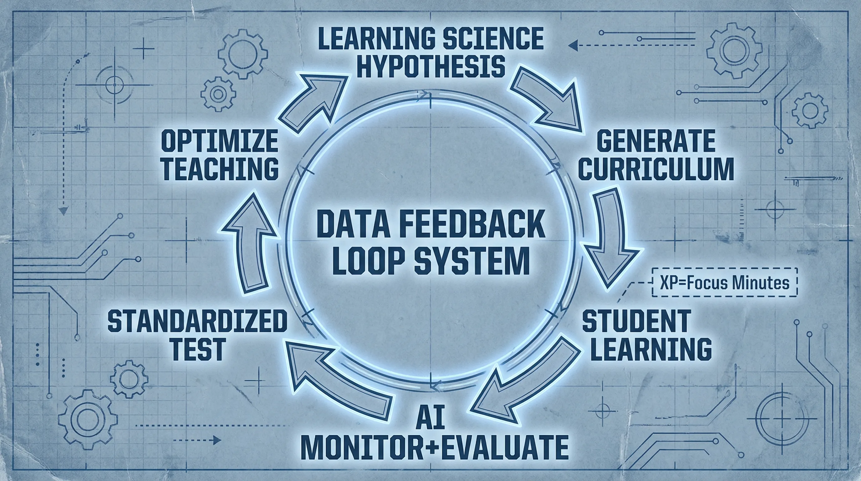 Closed-Loop Data System