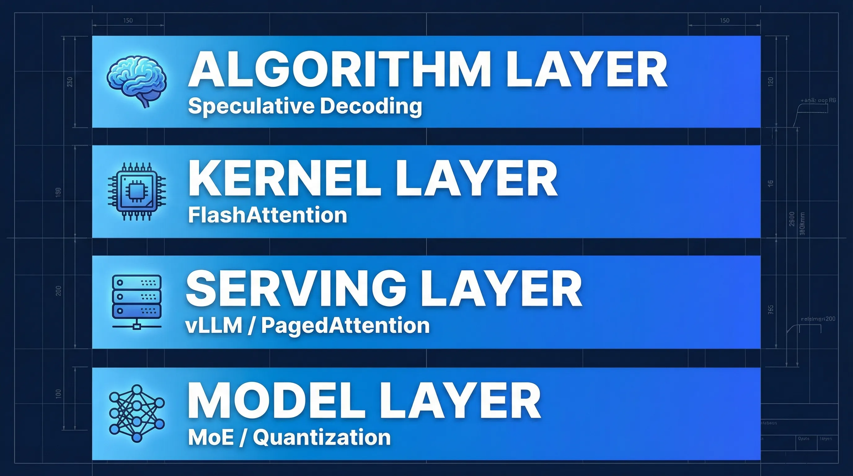 Four layers of LLM inference acceleration: Algorithm, Kernel, Serving, Model