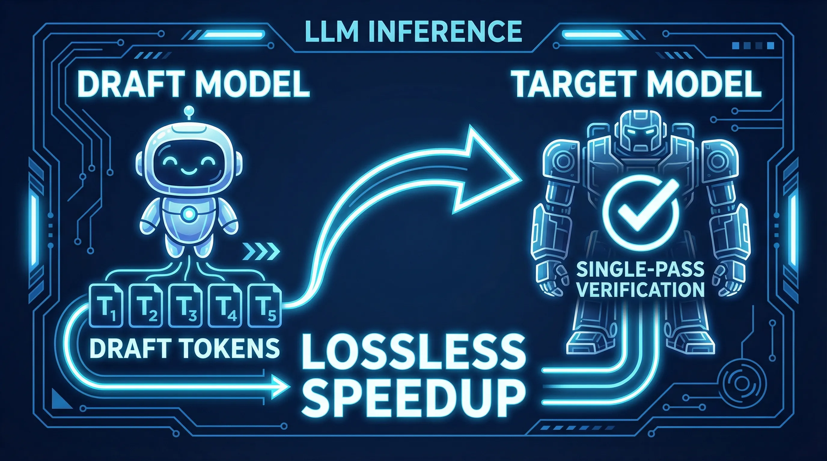 Speculative Decoding: Draft model proposes tokens, target model verifies in one pass