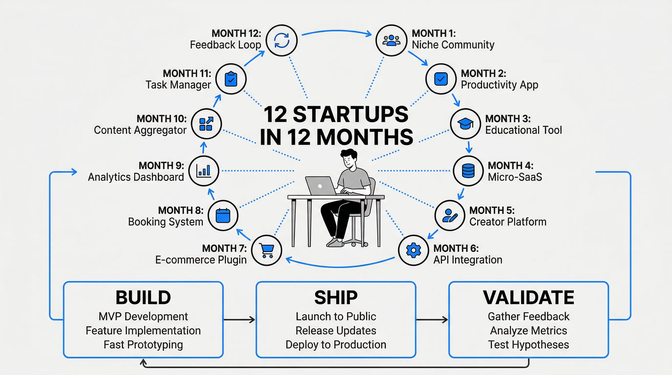 12 Startups in 12 Months — Pieter&rsquo;s rapid validation methodology