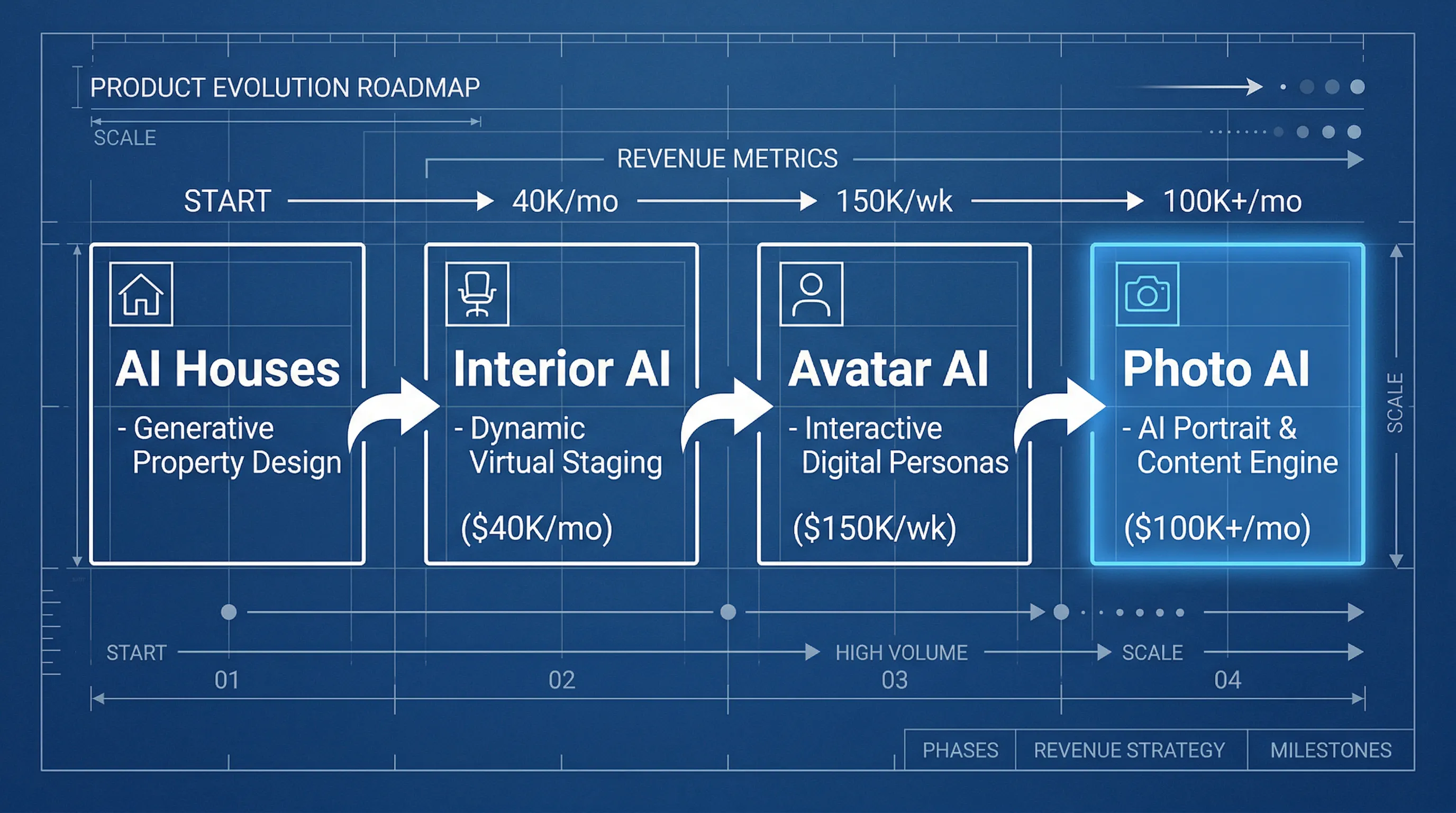 Photo AI product evolution: from AI houses to $100K/month