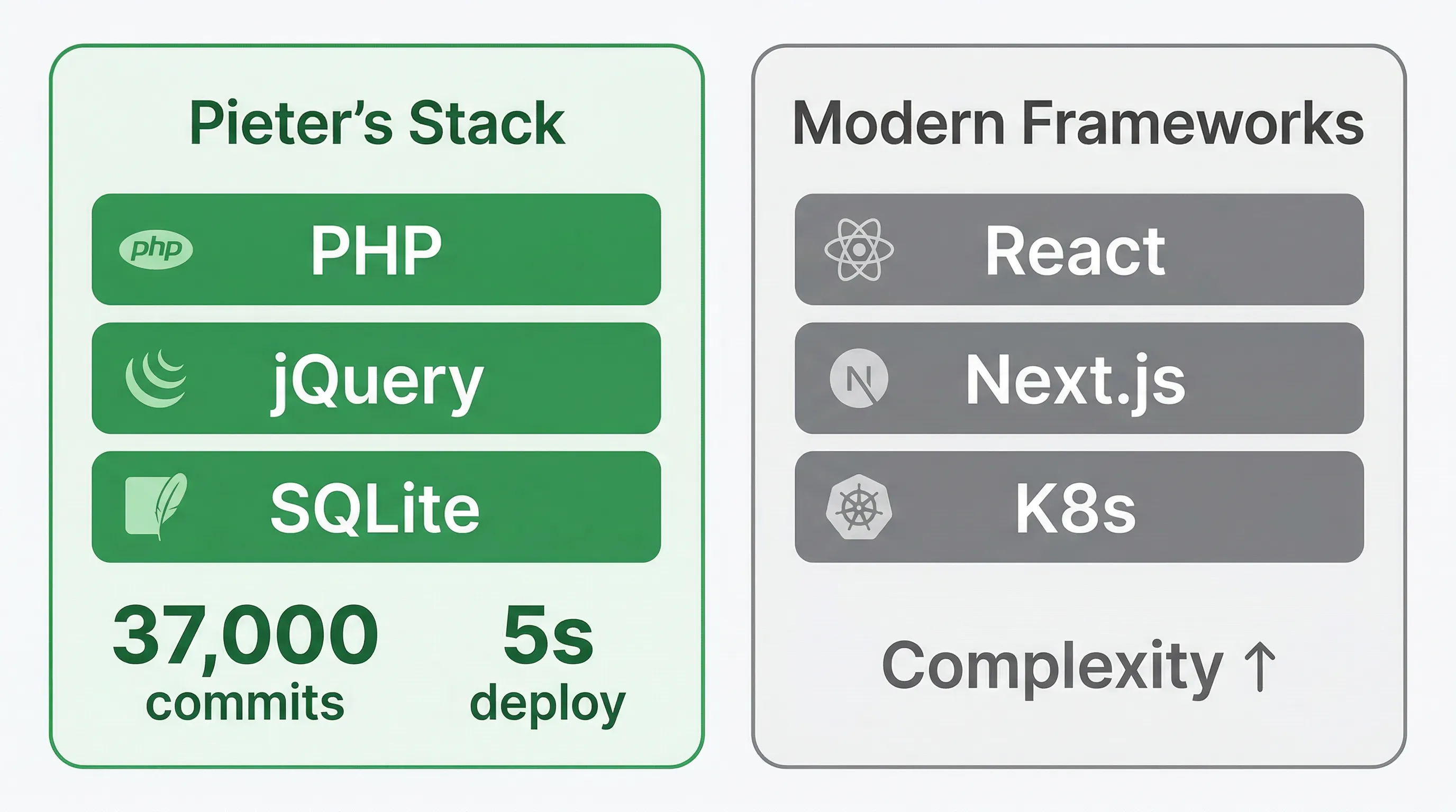 Pieter&rsquo;s tech stack vs modern frameworks