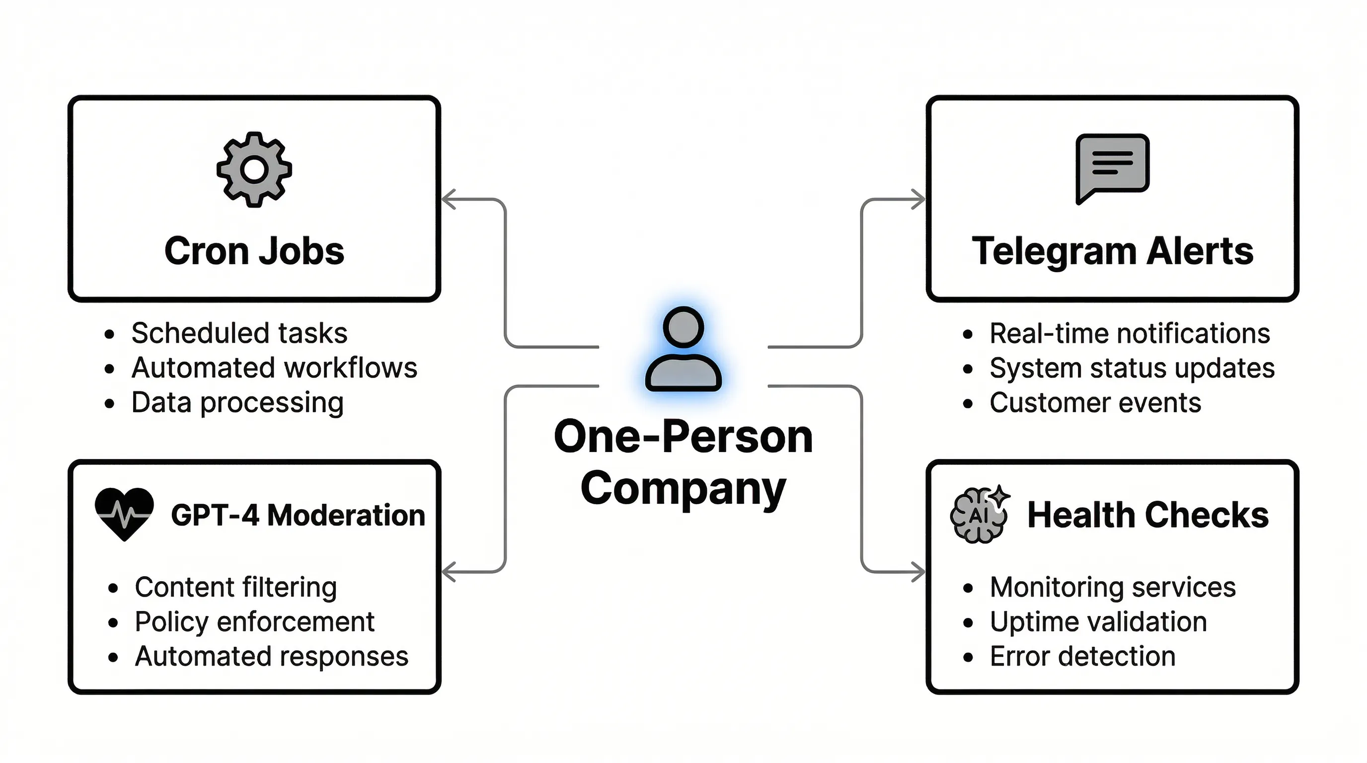 One-person company automation system