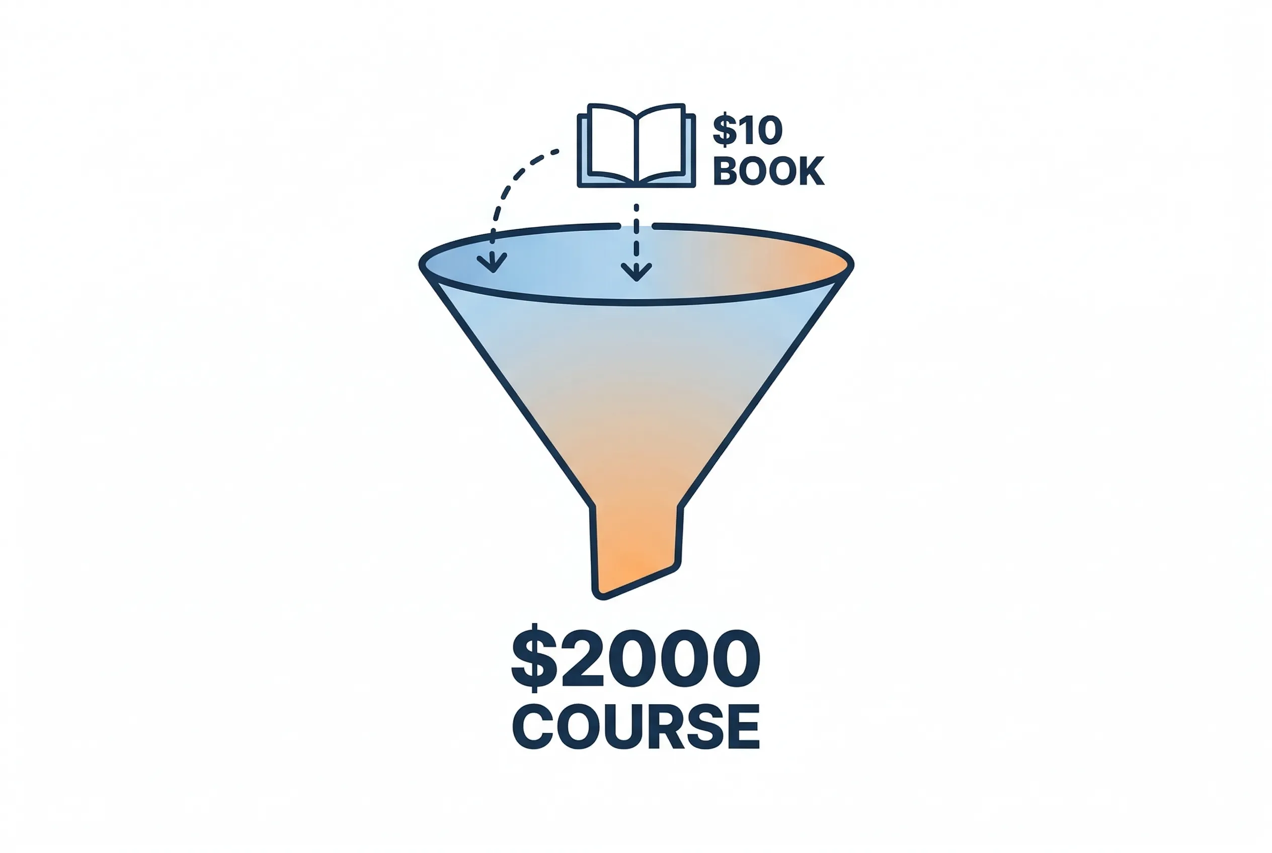 Marketing funnel: $10 book leading to $2,000 course