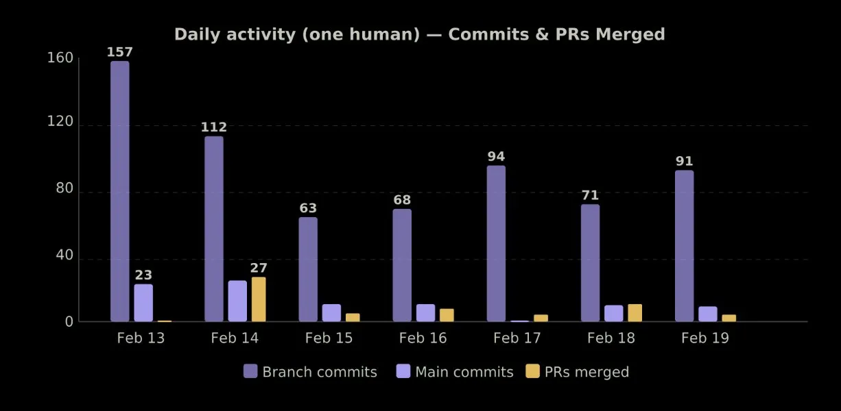 Daily activity — commits and PRs merged over 8 days
