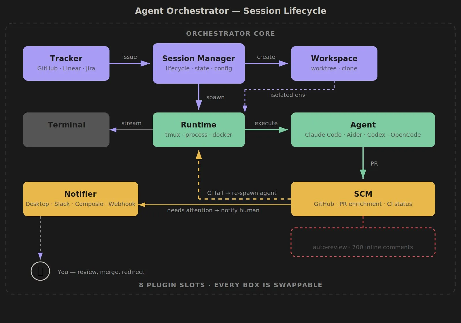 Session lifecycle — from issue to merged PR