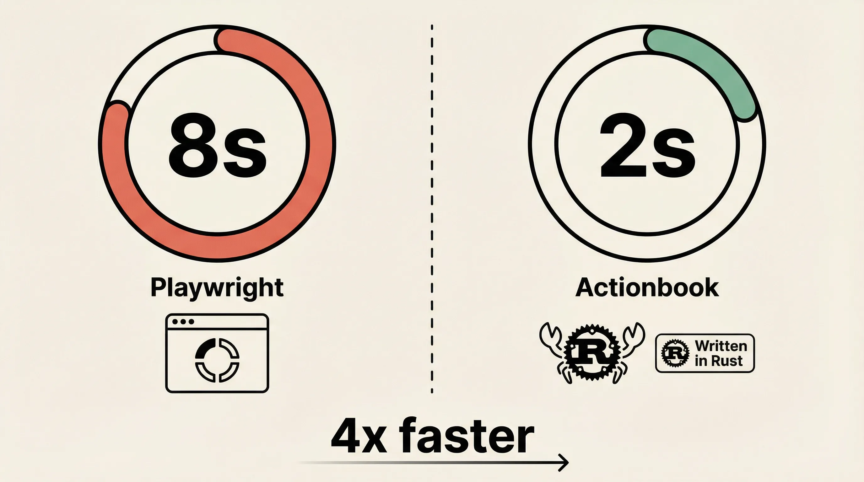 Actionbook vs Playwright speed comparison: 2s vs 8s, 4x faster