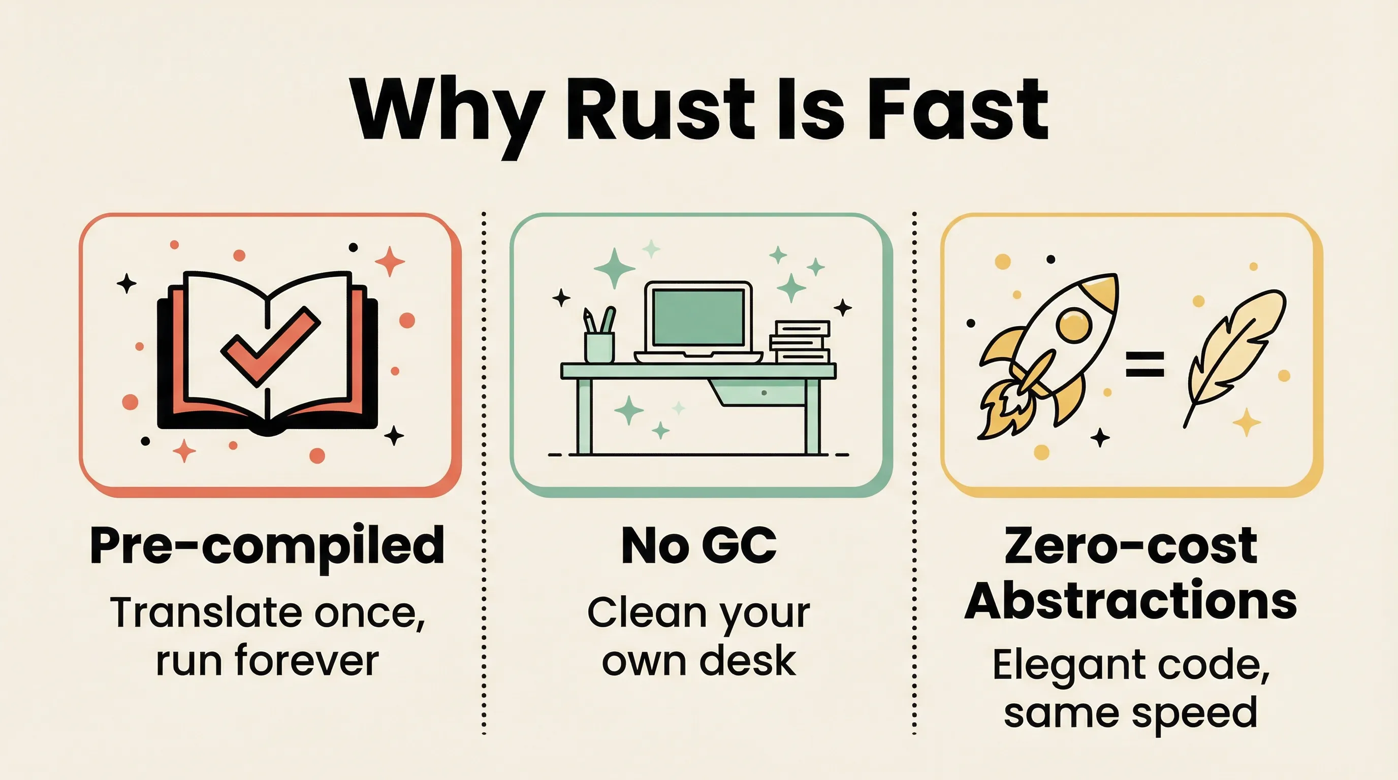 Why Rust Is Fast: Pre-compiled, No GC, Zero-cost Abstractions