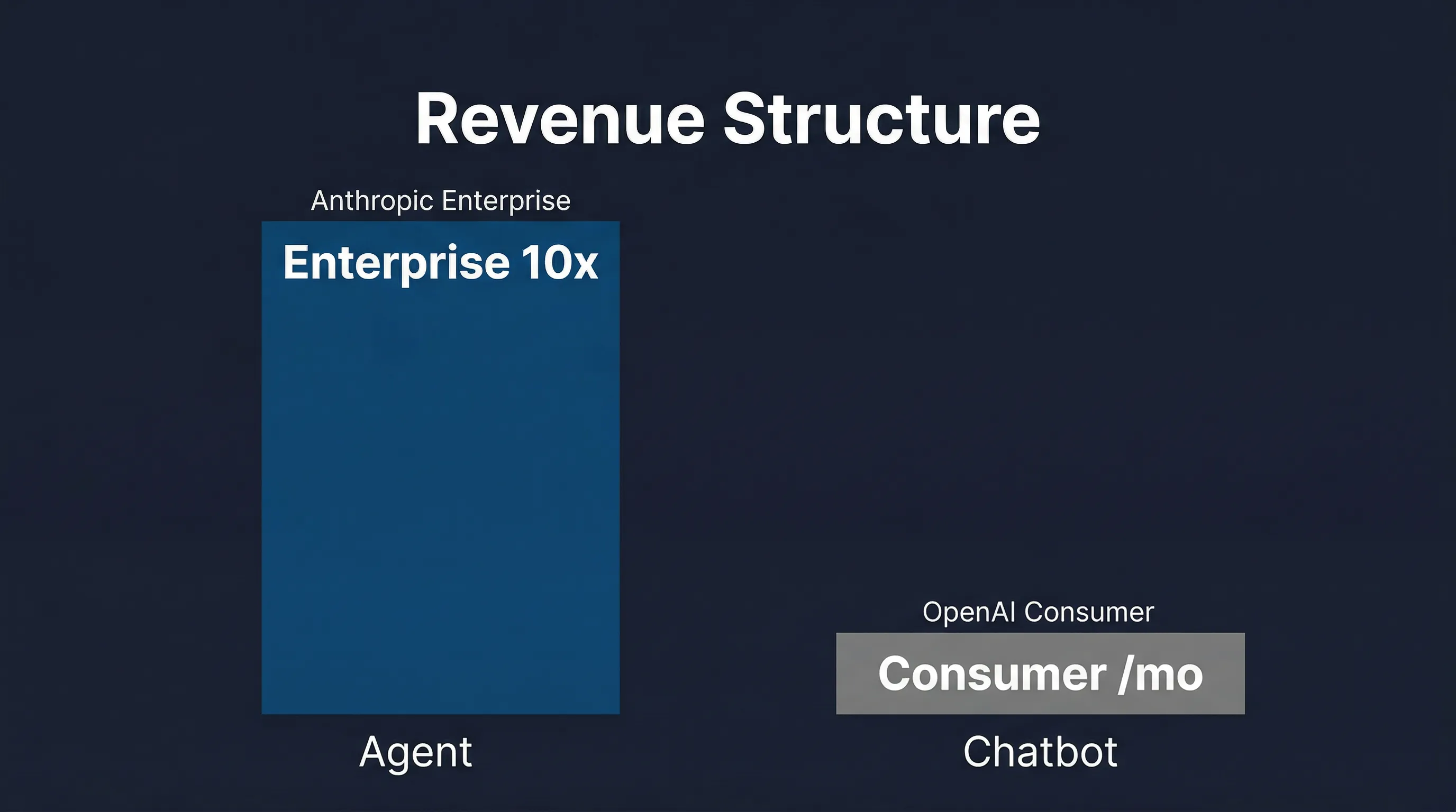 Enterprise vs Consumer: The AI Revenue Landscape