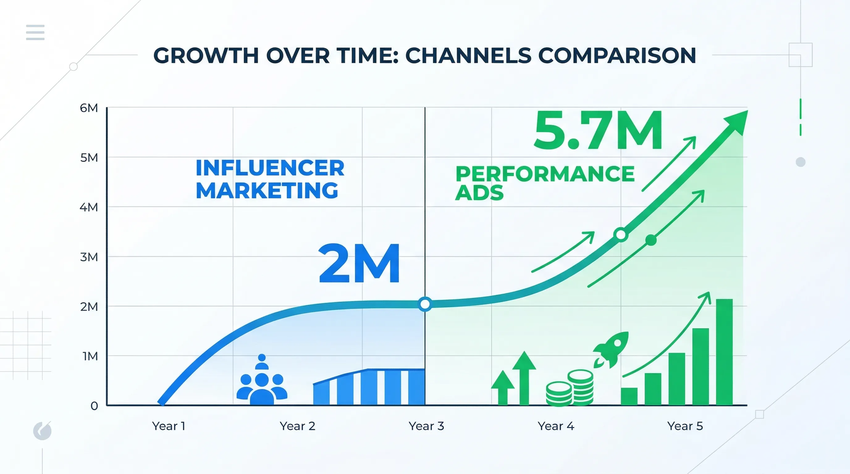 Growth engine pivot: from influencer marketing to performance ads