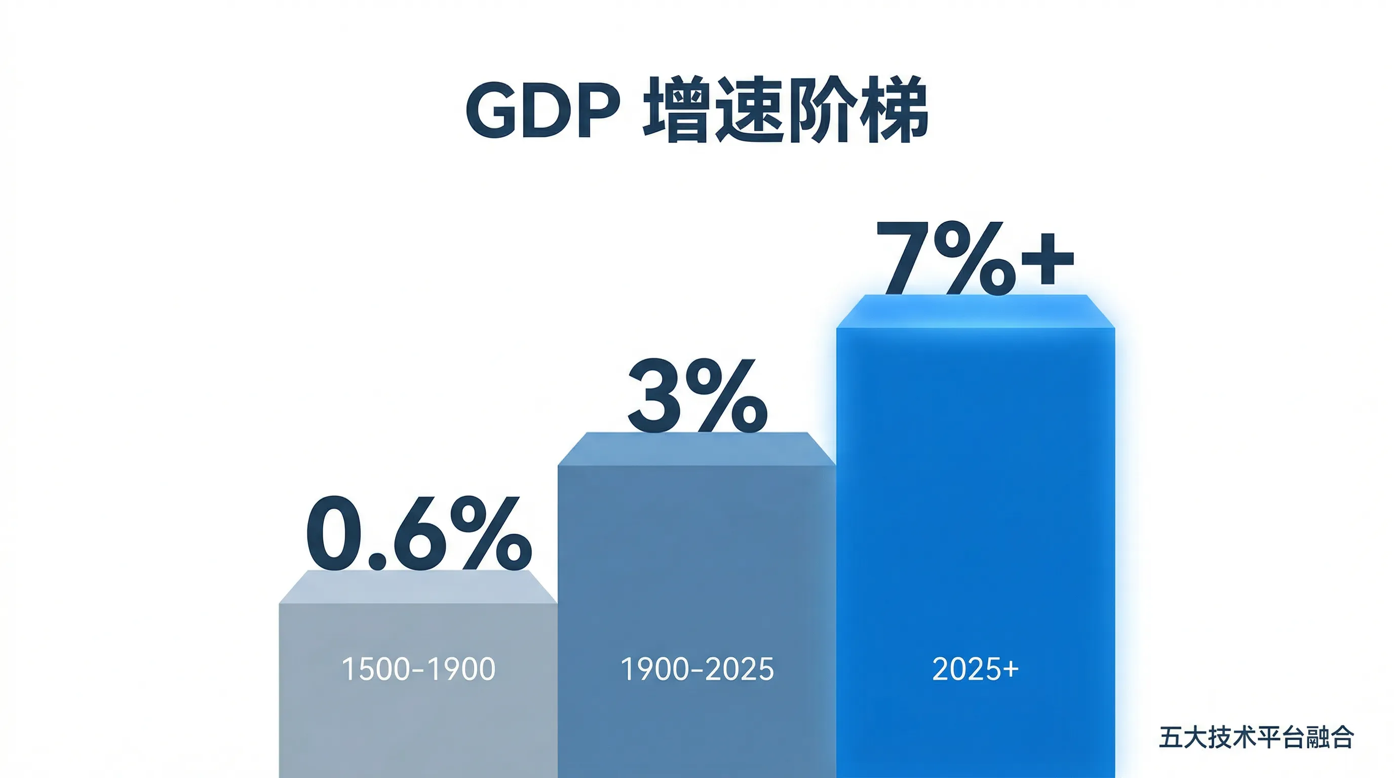 GDP 增速阶梯：从 0.6% 到 7%
