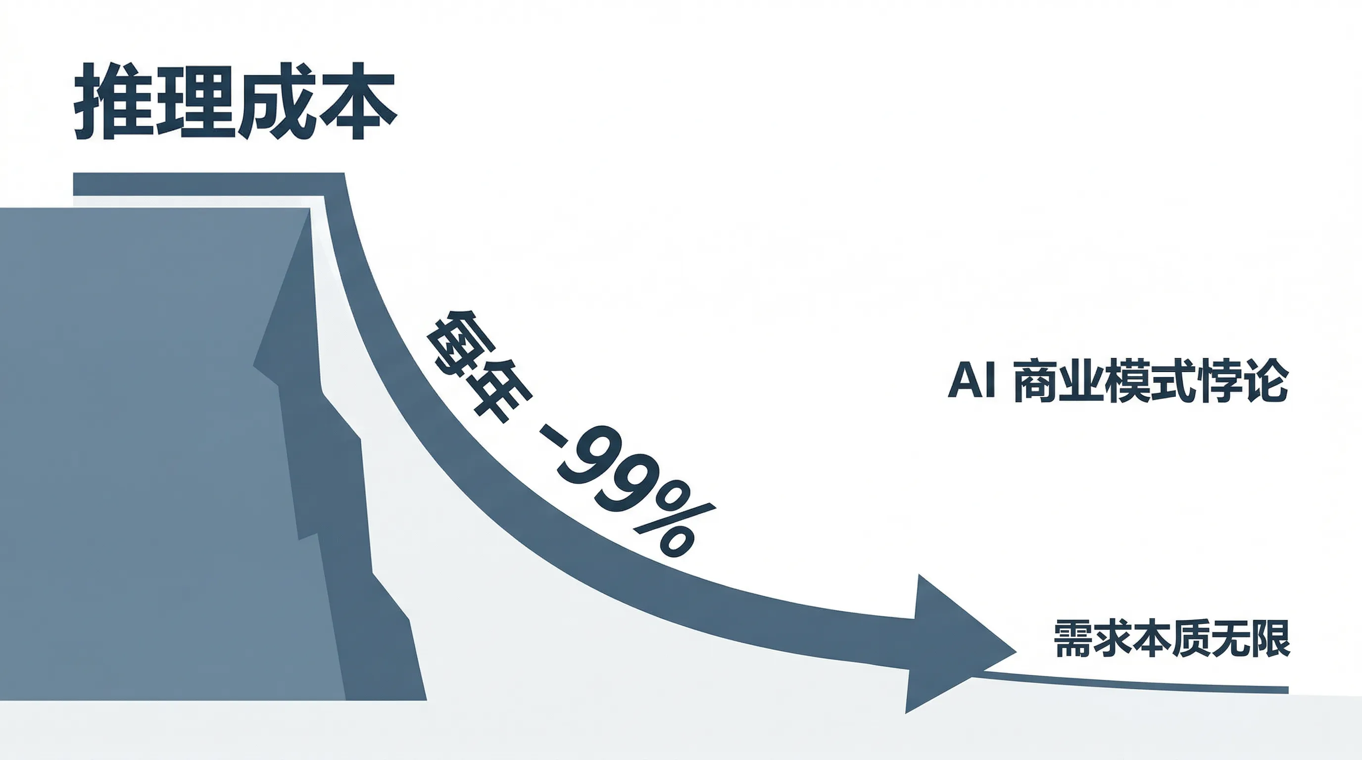 推理成本暴跌 vs 无限需求