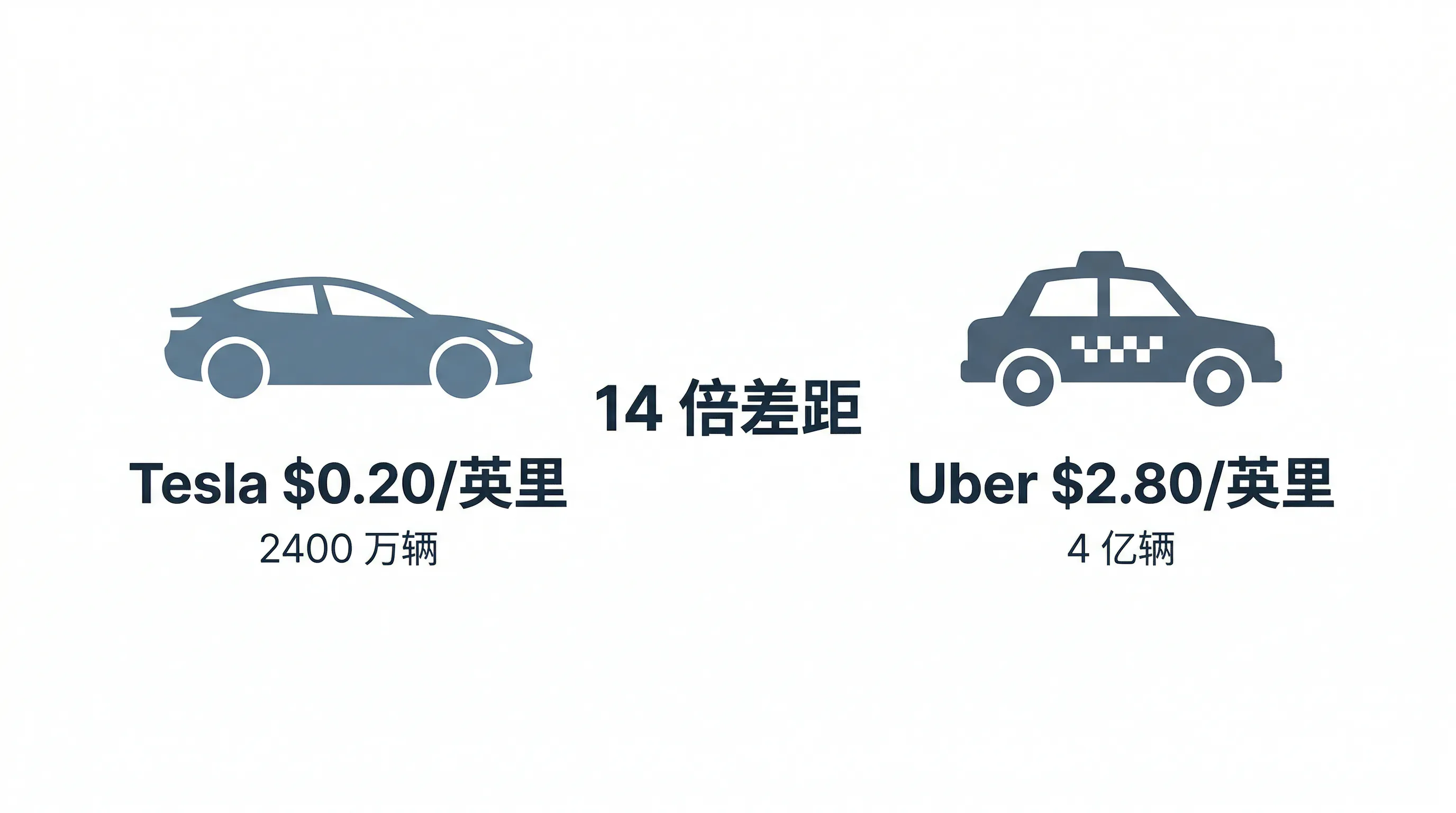 Tesla vs Uber：14 倍成本差距