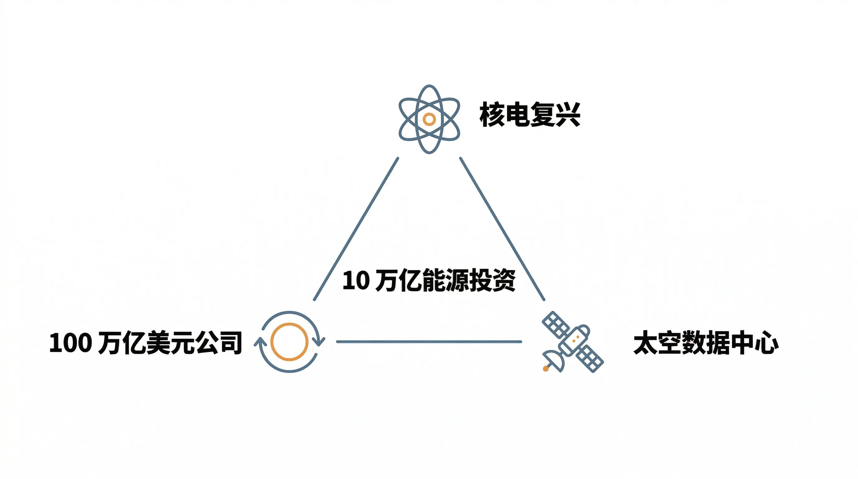 能源、核电与太空数据中心