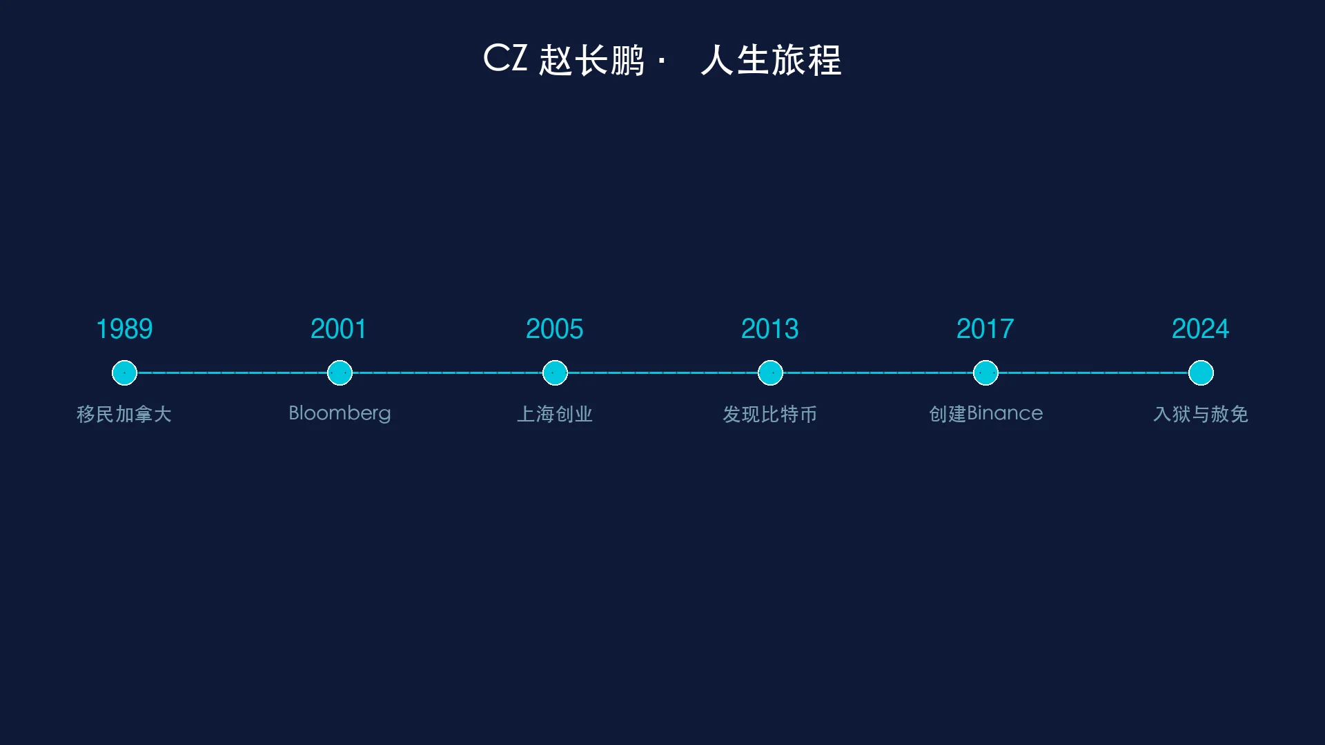 CZ 人生旅程时间线