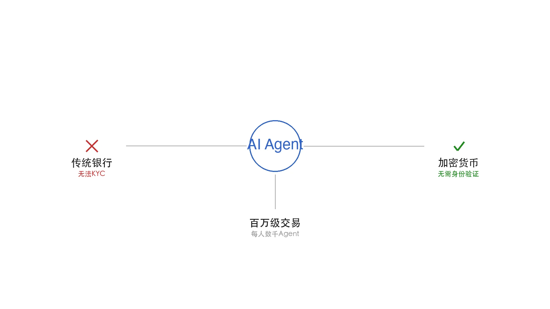 AI Agent 与加密支付层