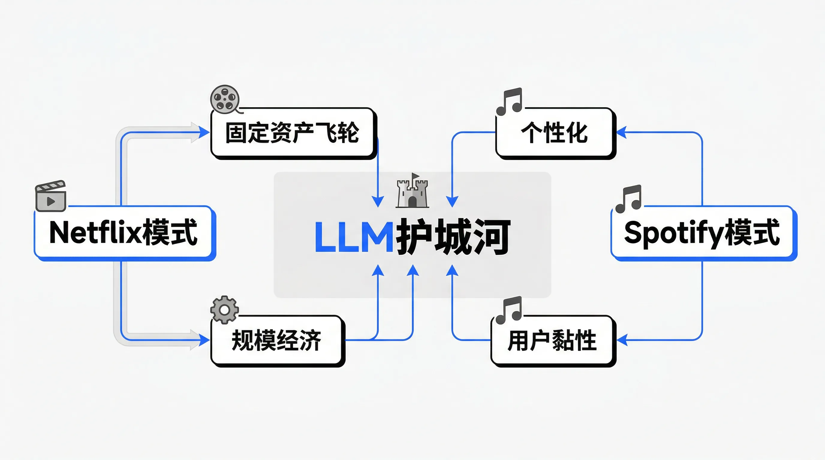 LLM 商业模式框架：Netflix 固定资产飞轮 + Spotify 个性化护城河