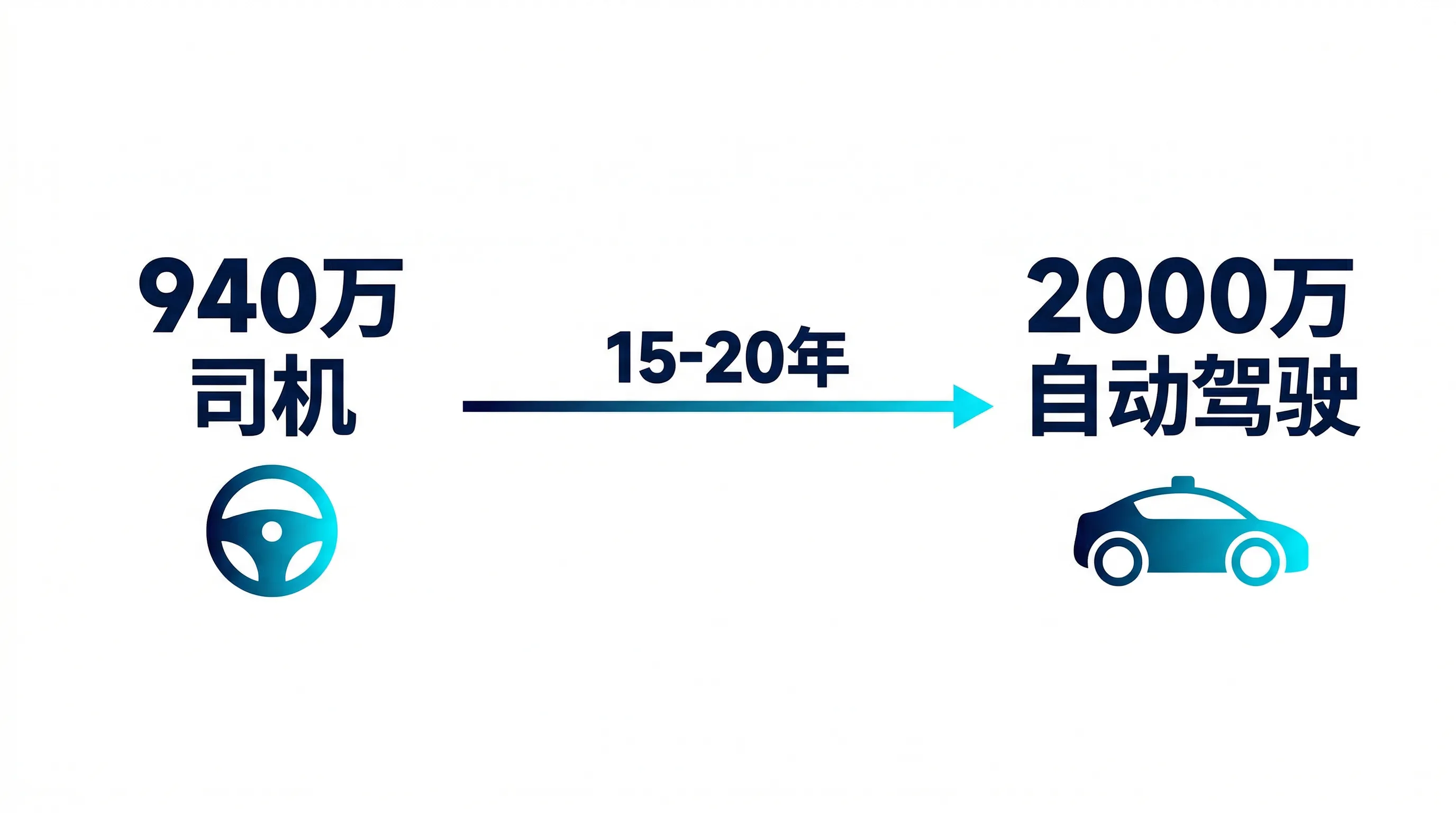 自动驾驶的矛盾