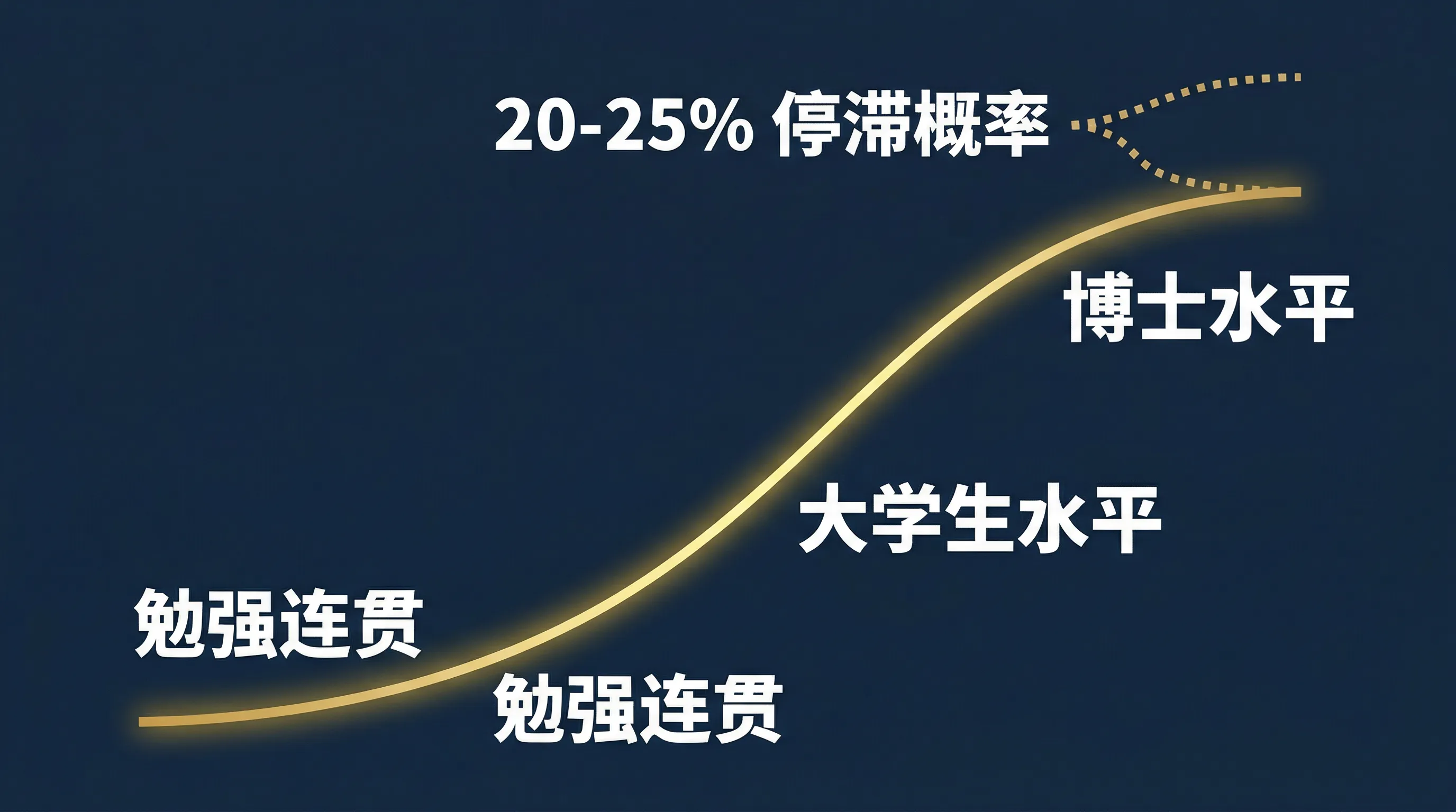 AI 能力进化轨迹