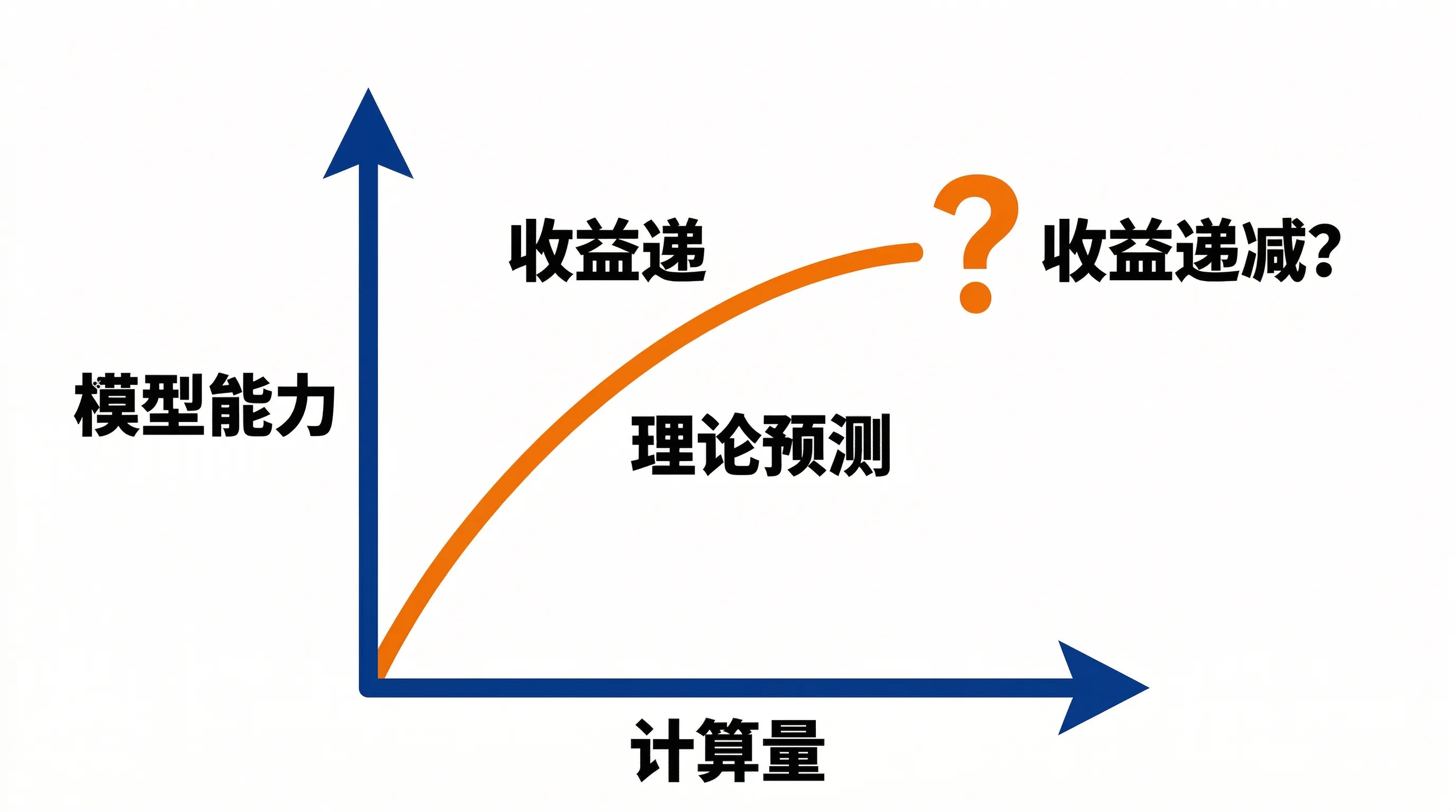 Scaling Laws 概念图