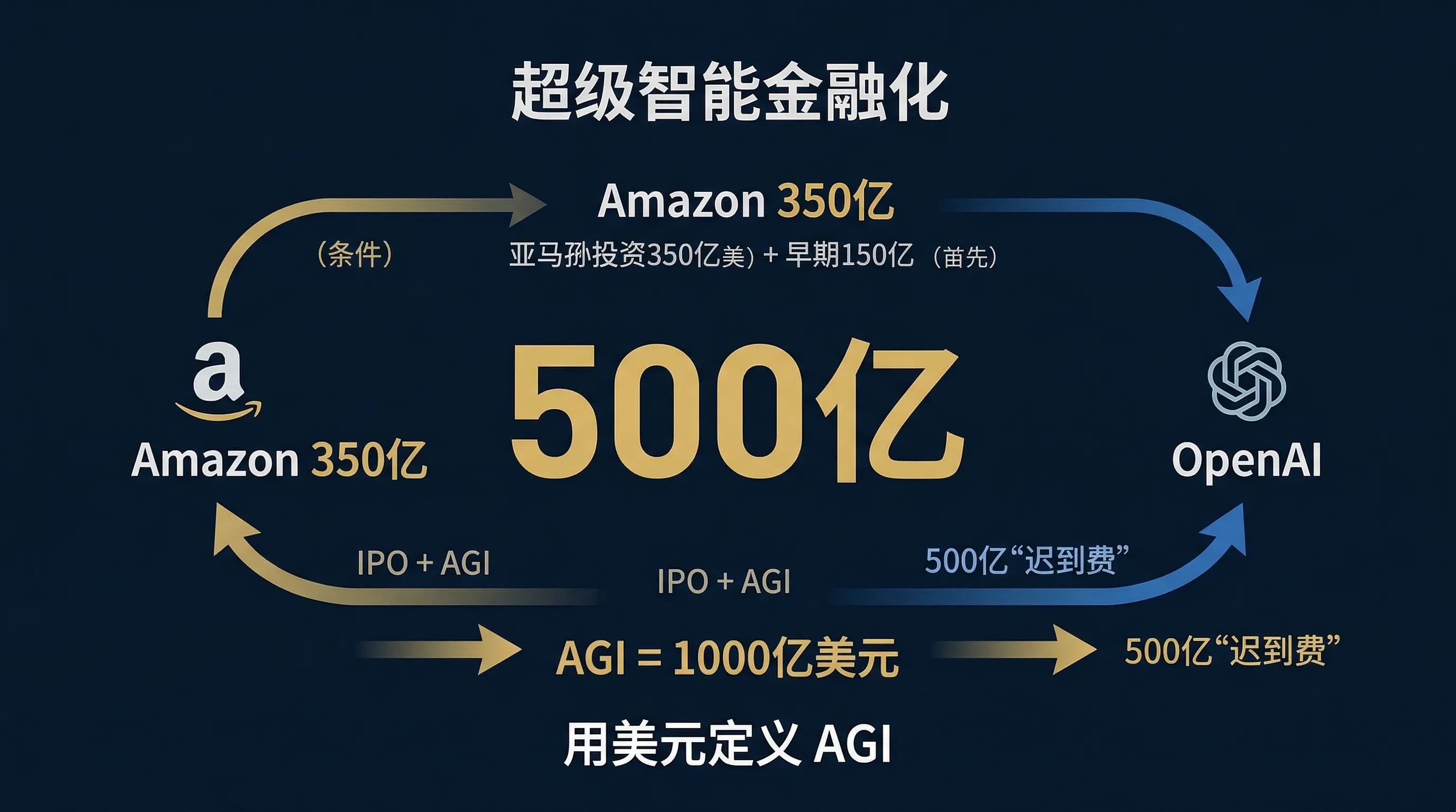 超级智能金融化