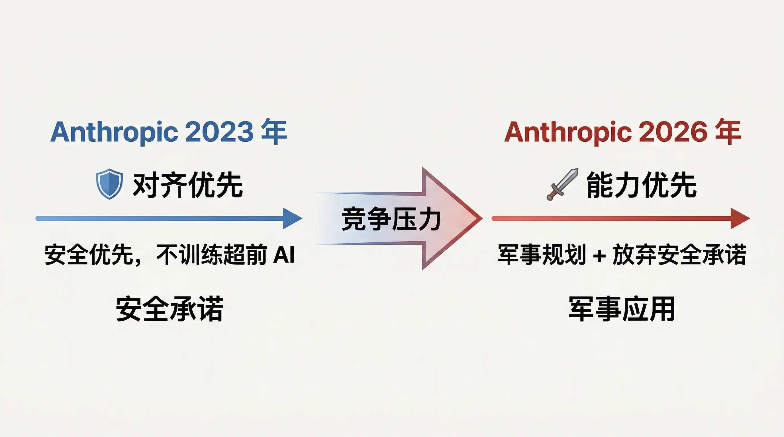 从对齐优先到能力优先
