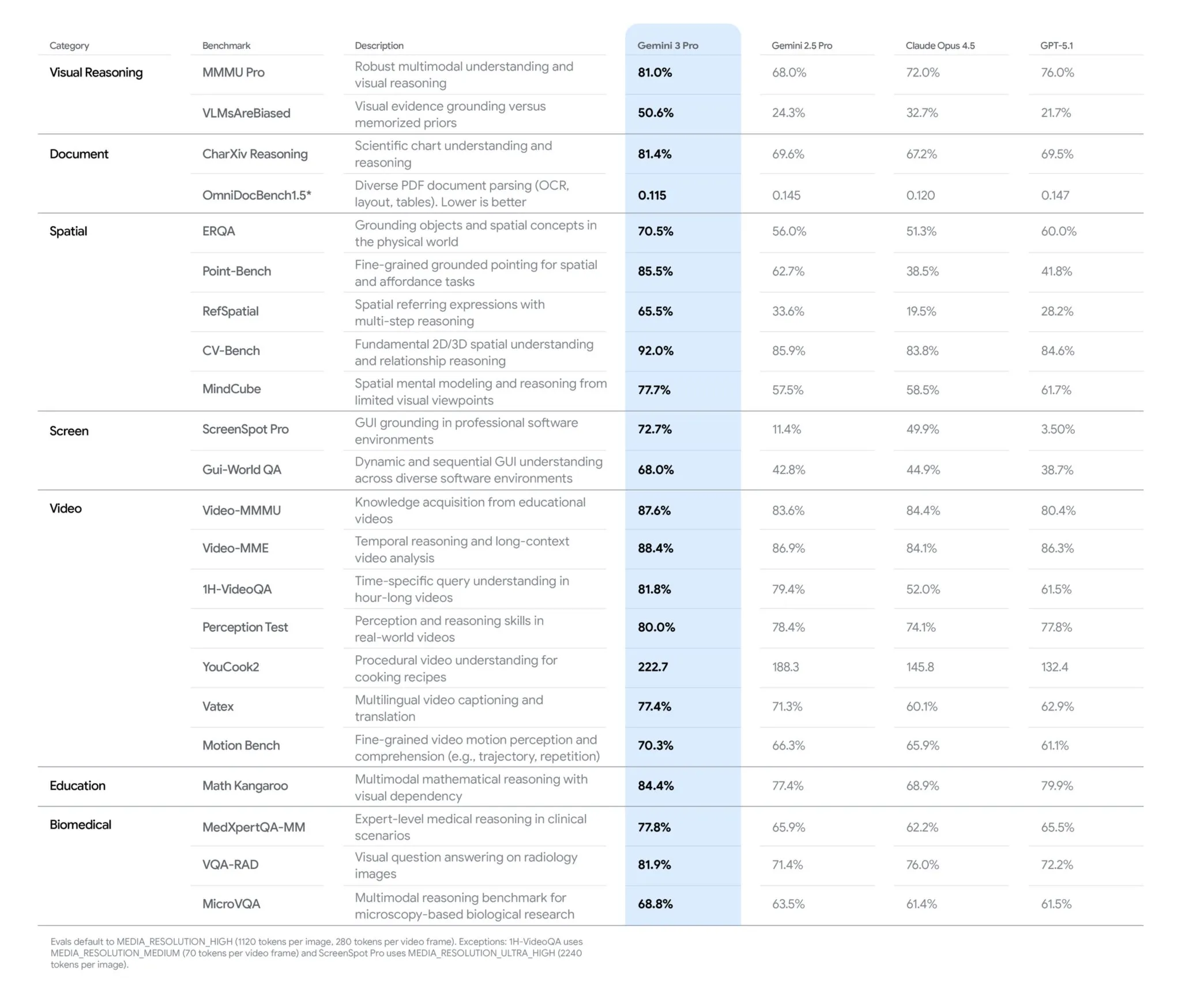 Gemini 3 Pro 基准测试表