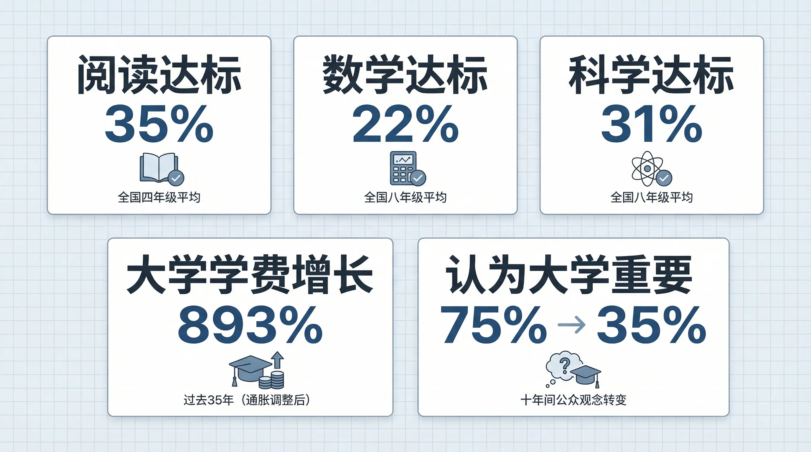 美国教育危机数据