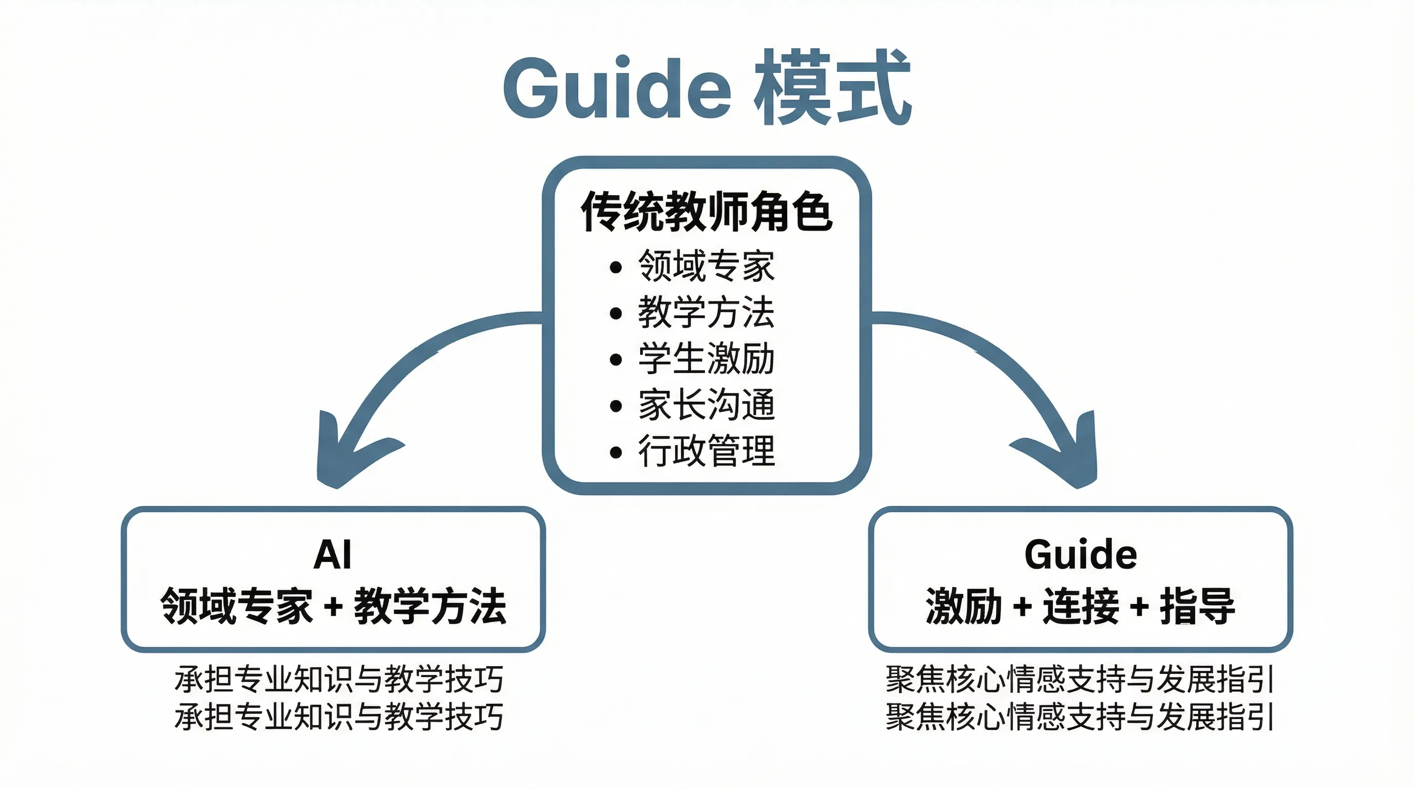 Guide 模式 vs 传统教师
