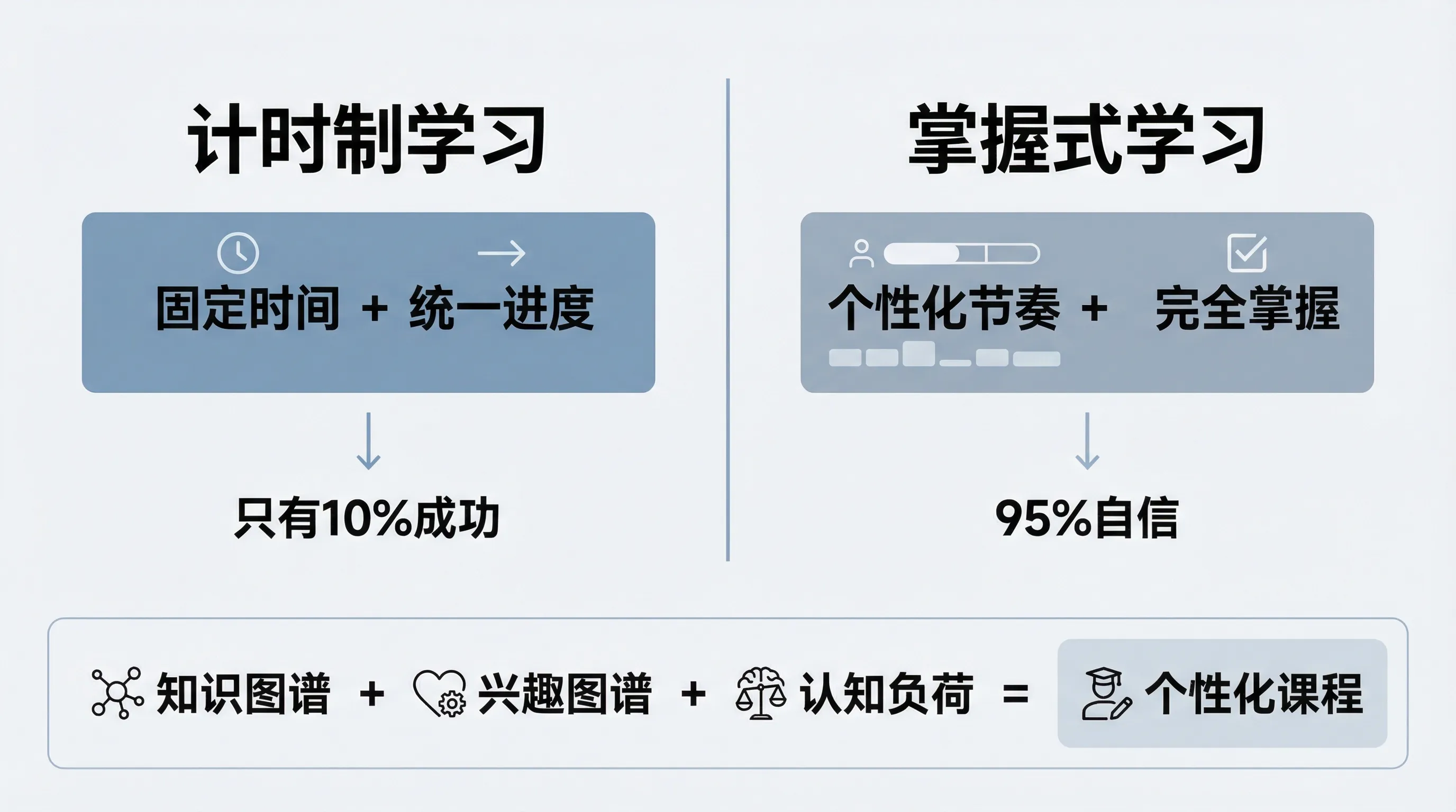 掌握式学习 vs 计时制学习