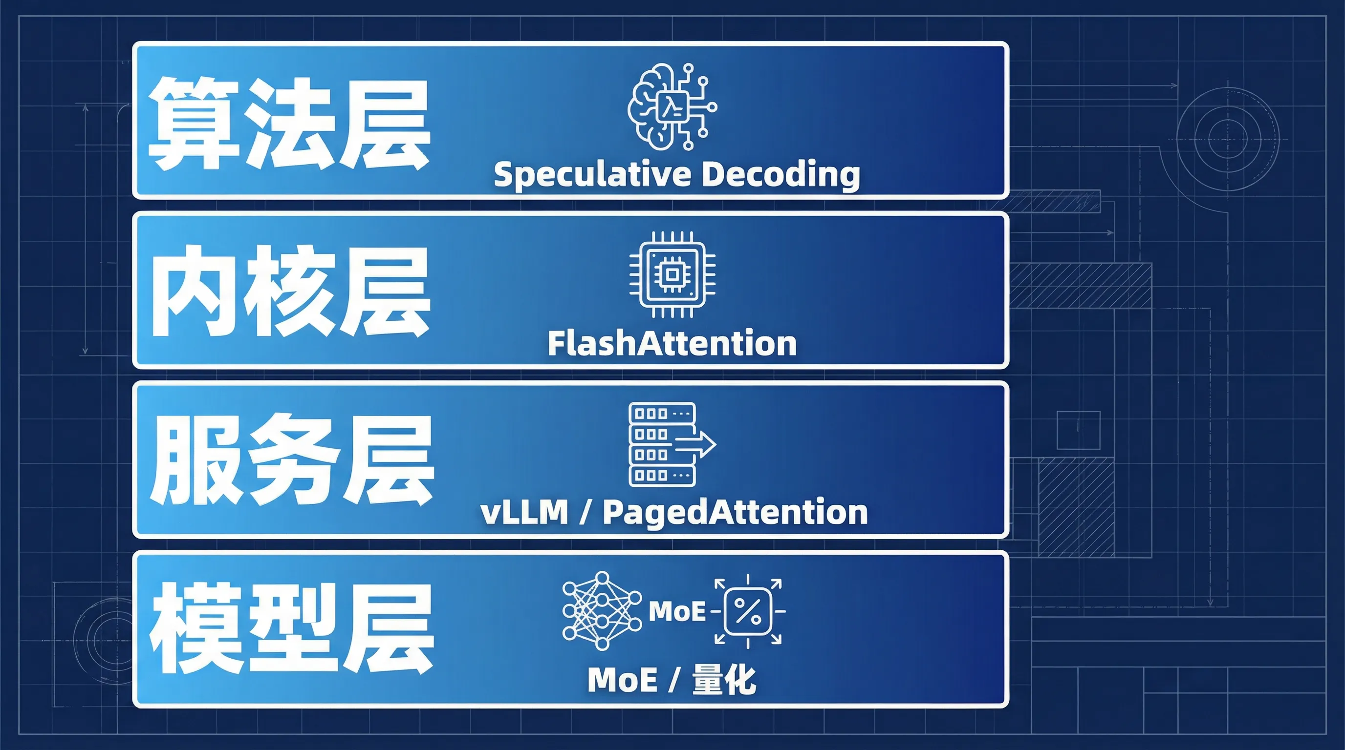 LLM 推理加速四层架构：算法、内核、服务、模型