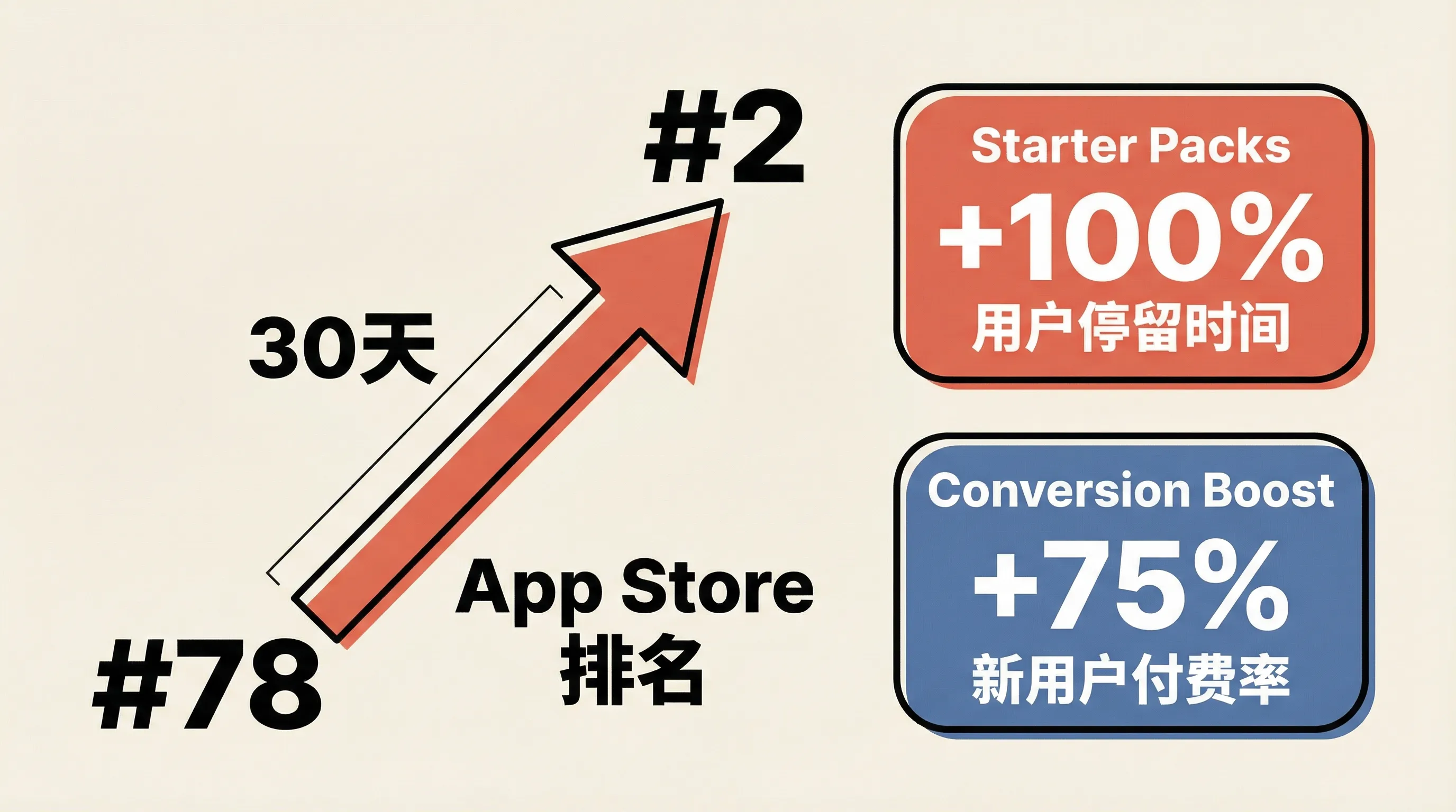 30 天内从 App Store 第 78 名跃升至第 2 名