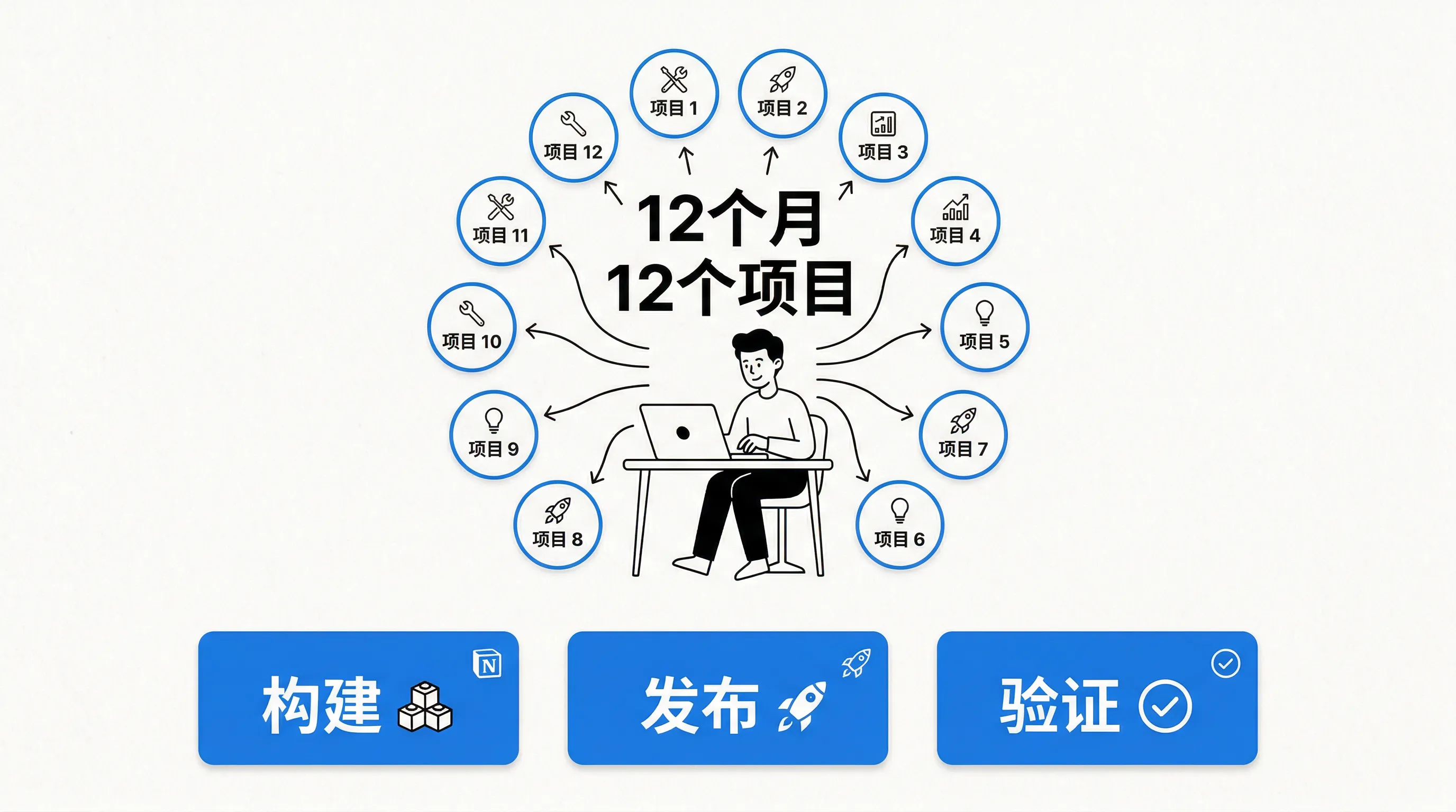 12 个月 12 个项目——Pieter 的快速验证方法论